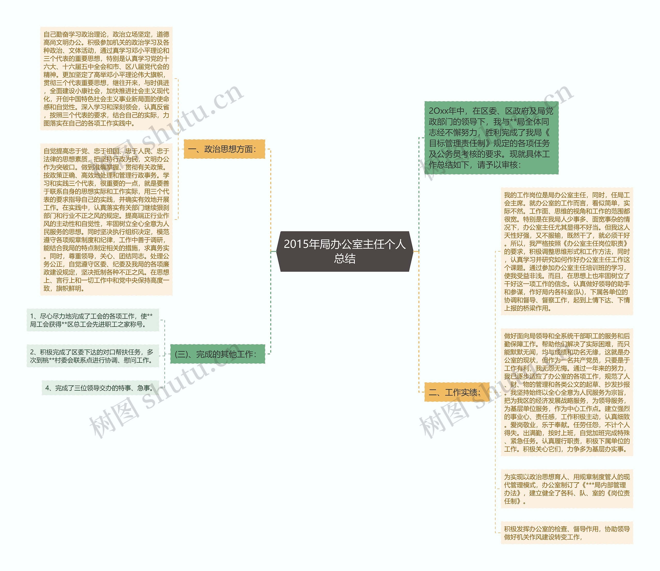 2015年局办公室主任个人总结思维导图