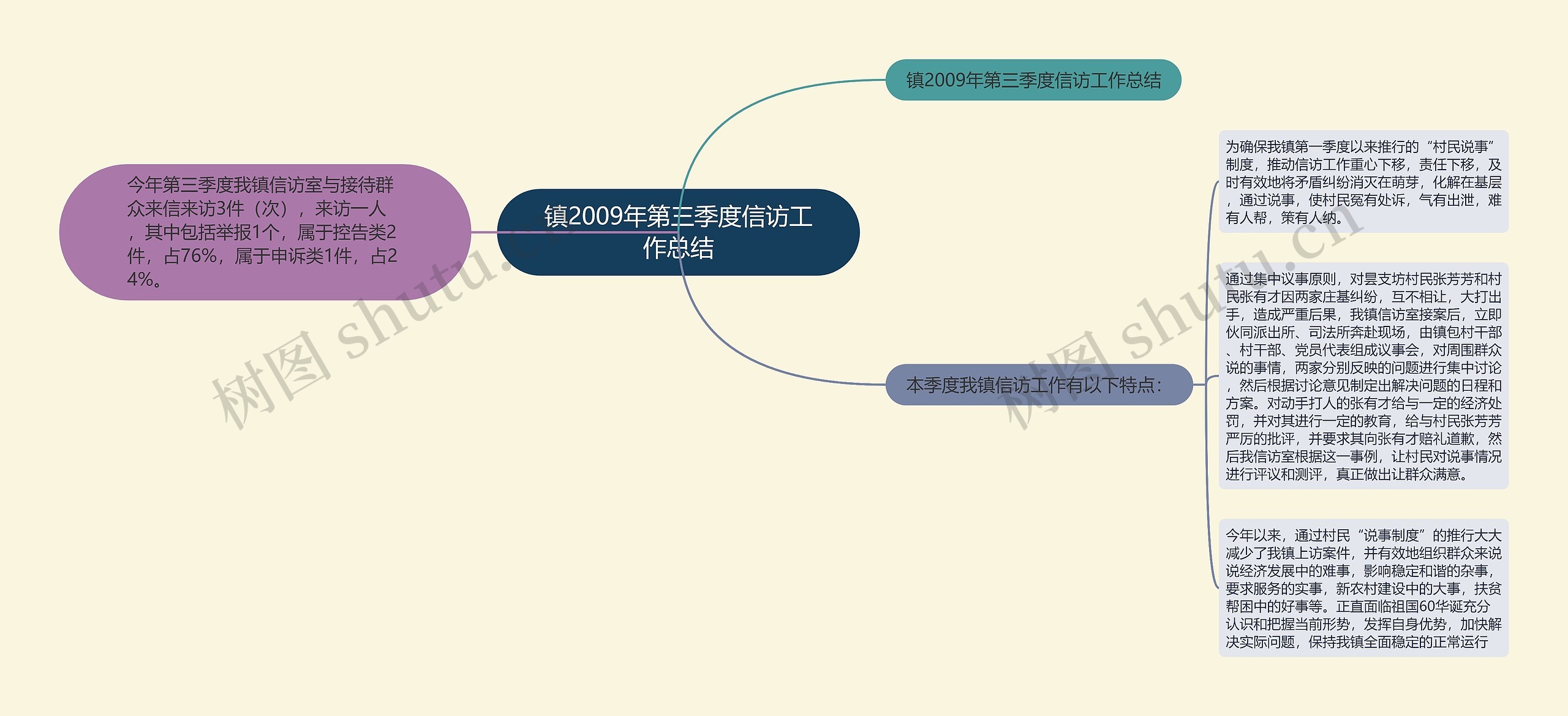 镇2009年第三季度信访工作总结思维导图