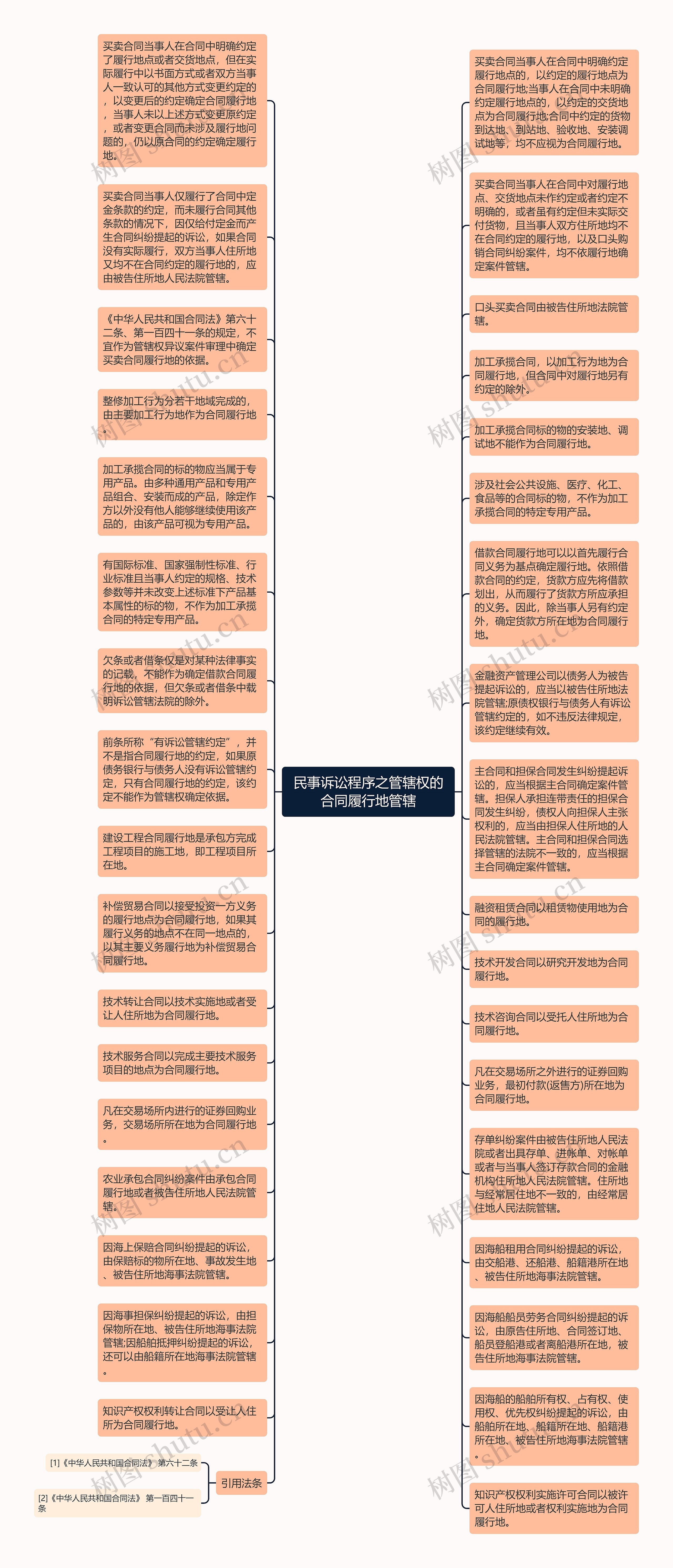 民事诉讼程序之管辖权的合同履行地管辖思维导图