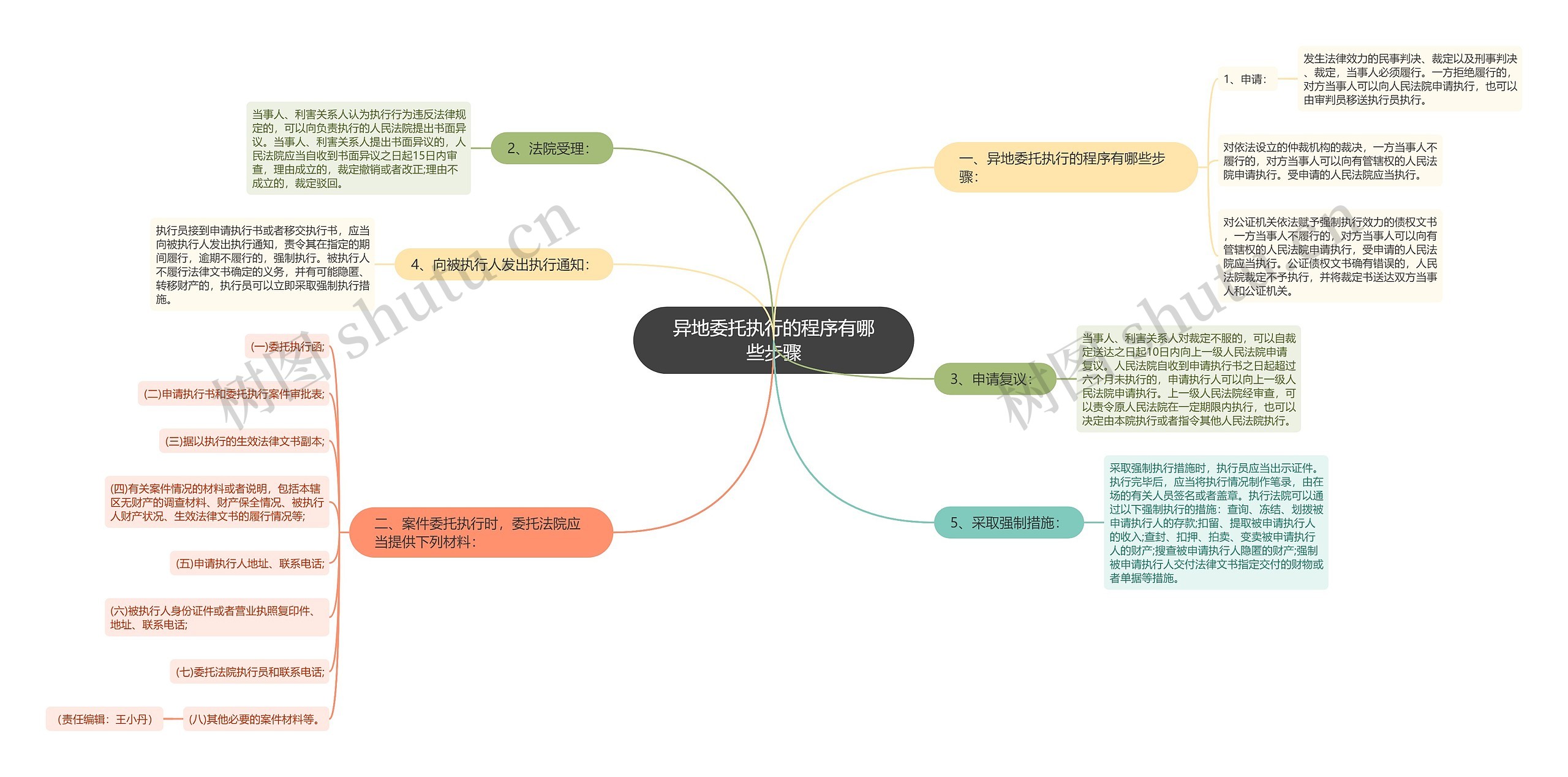 异地委托执行的程序有哪些步骤思维导图