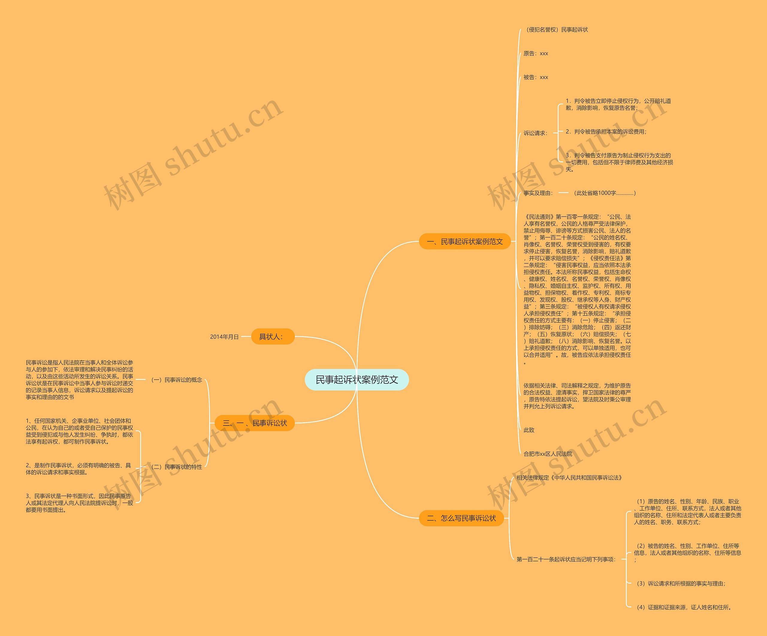 民事起诉状案例范文思维导图