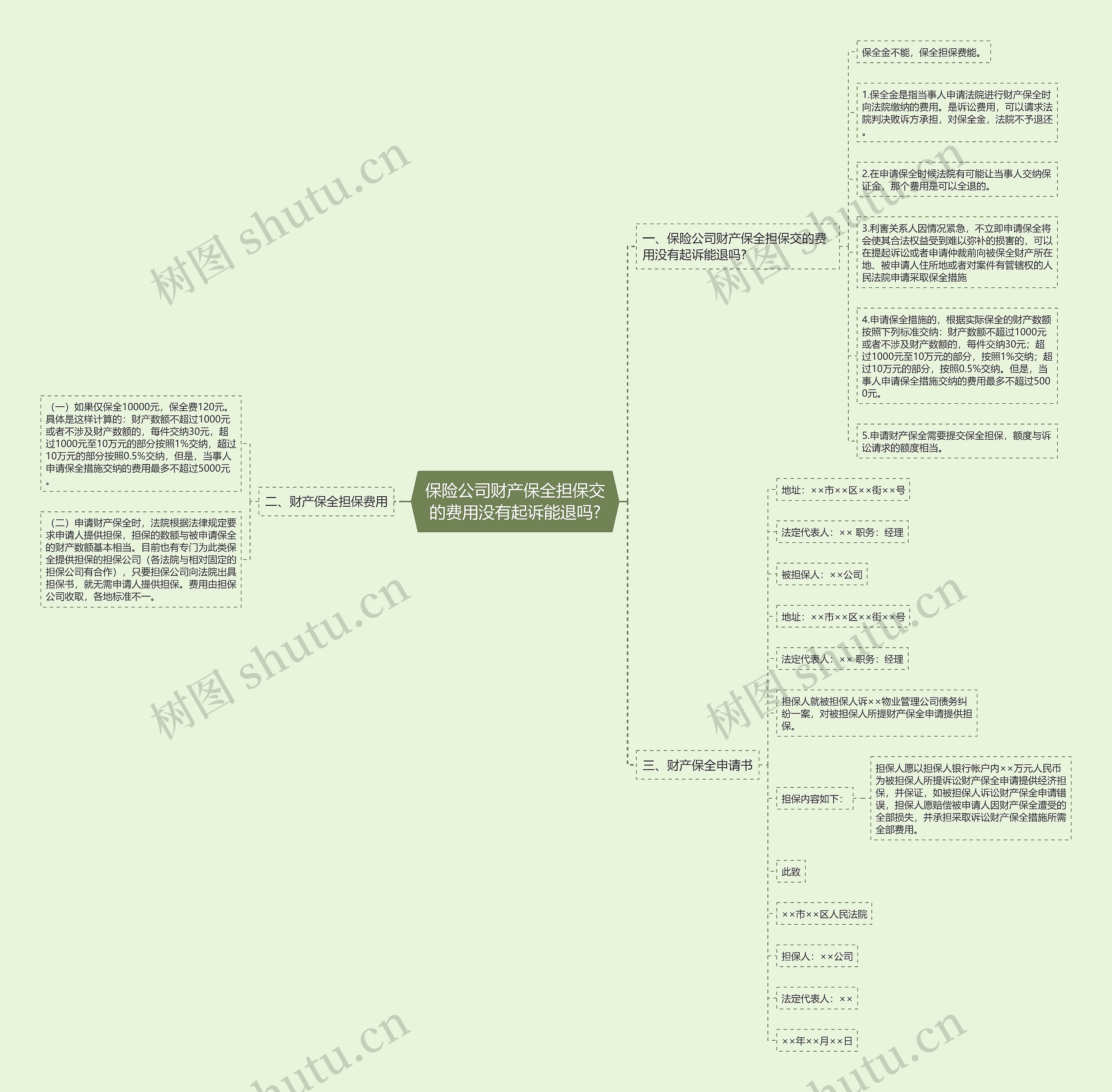 保险公司财产保全担保交的费用没有起诉能退吗?思维导图