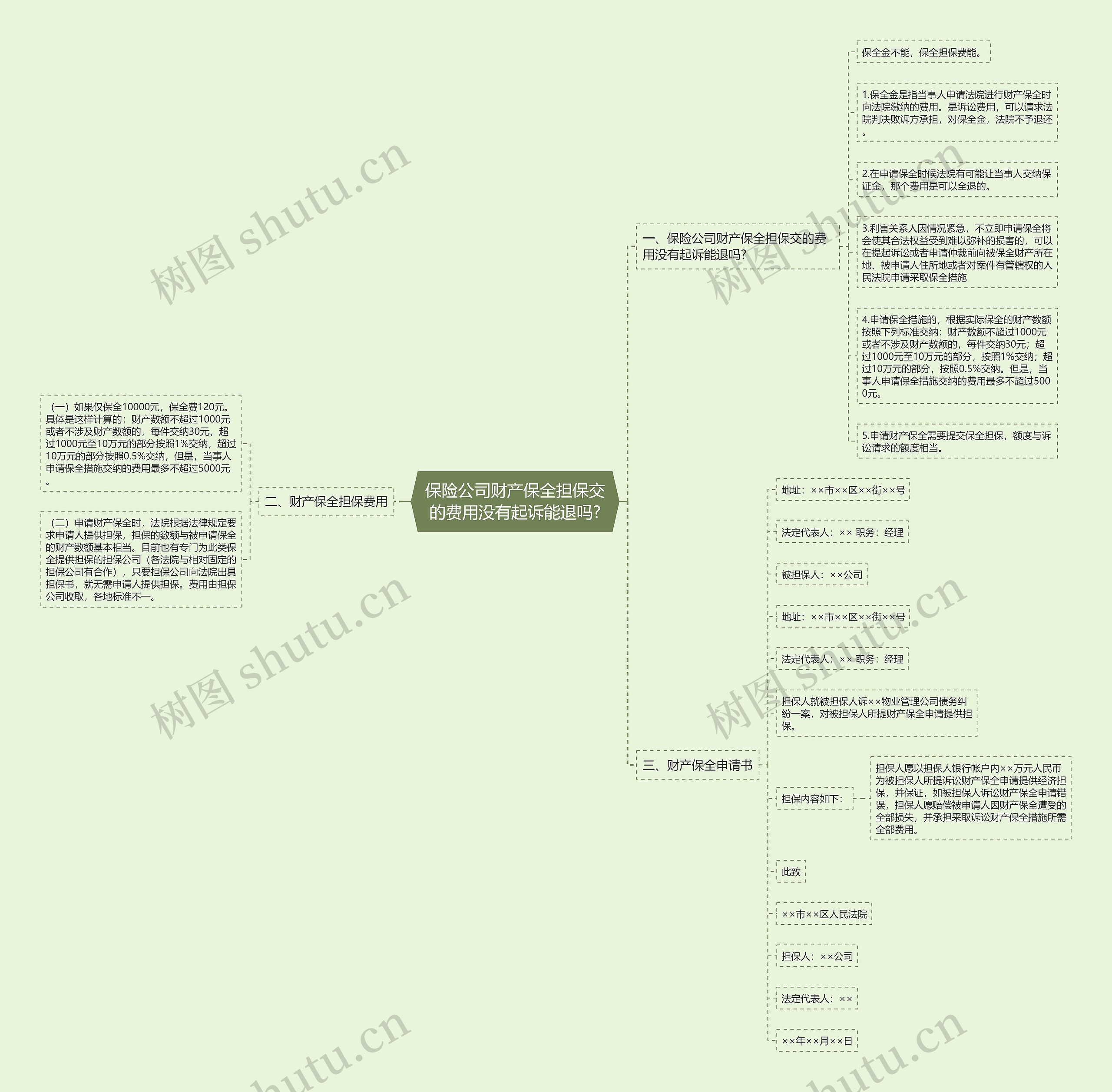 保险公司财产保全担保交的费用没有起诉能退吗? 保险公司财产保全担保交的费用没有起诉能退吗?