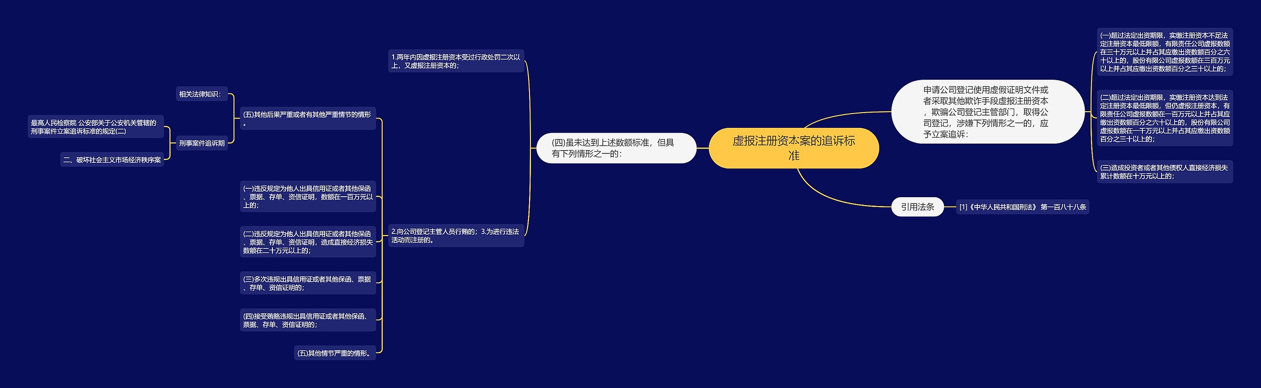 虚报注册资本案的追诉标准思维导图