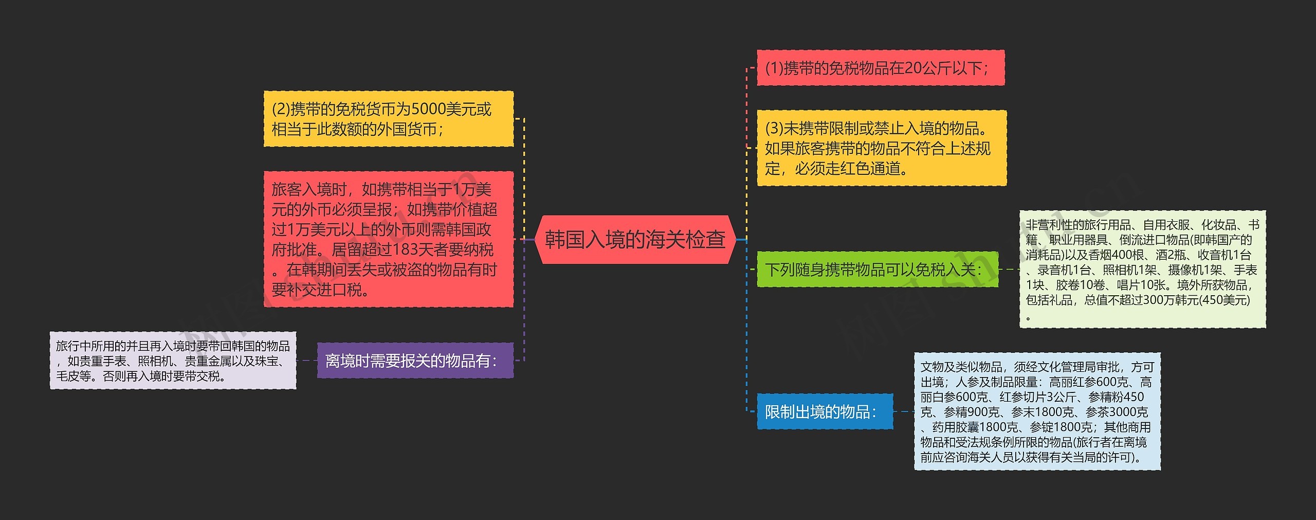 韩国入境的海关检查