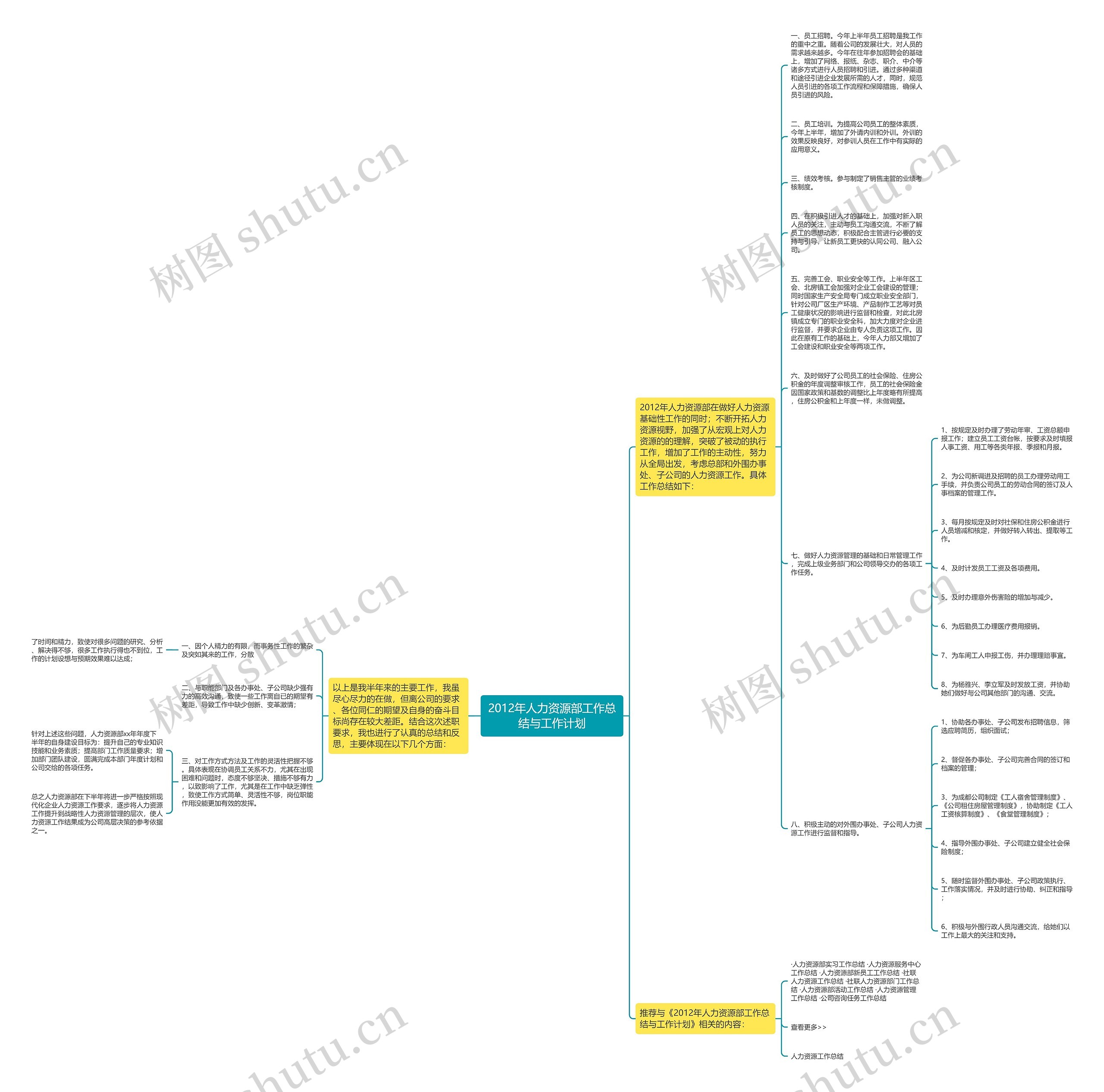 2012年人力资源部工作总结与工作计划思维导图