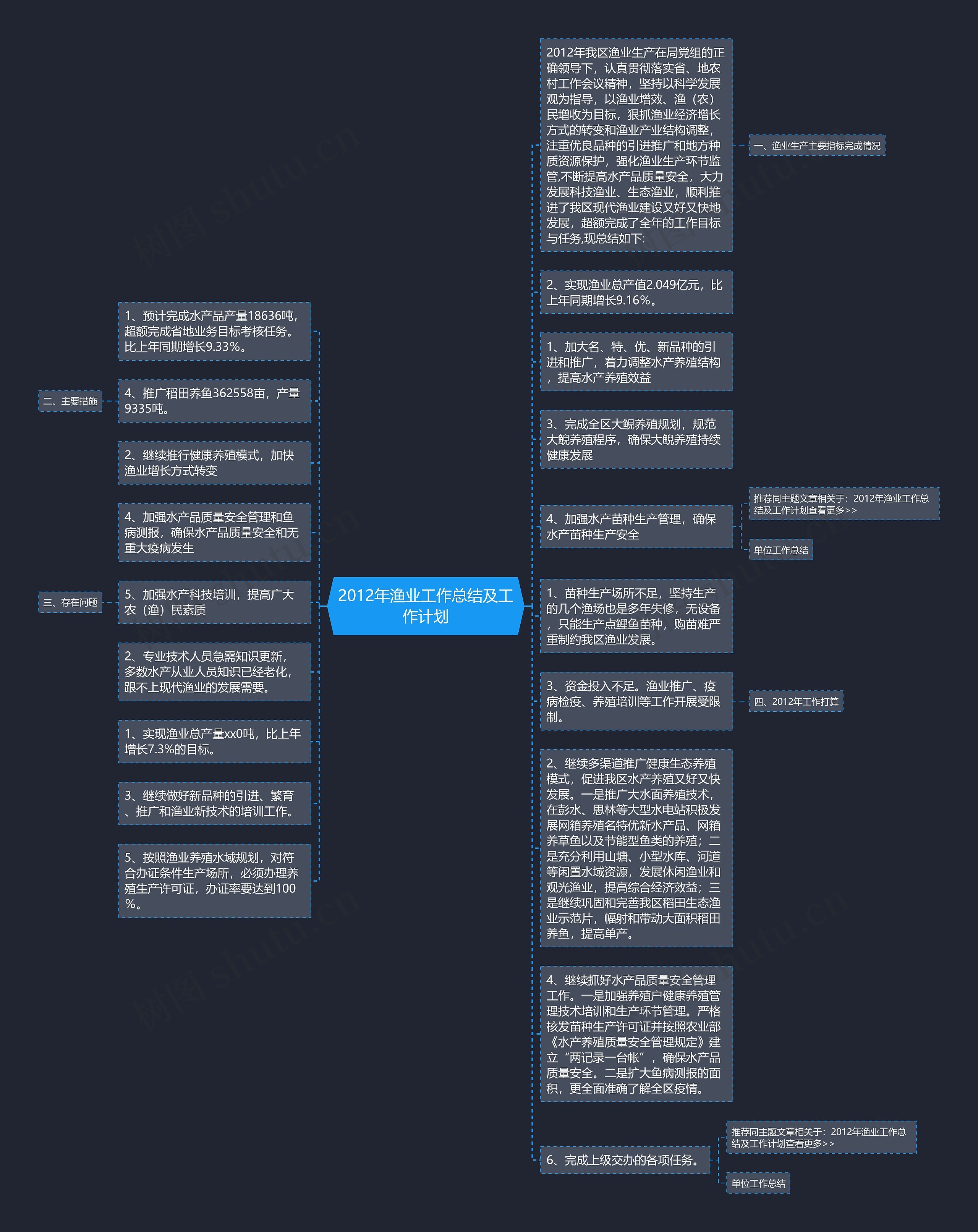 2012年渔业工作总结及工作计划思维导图