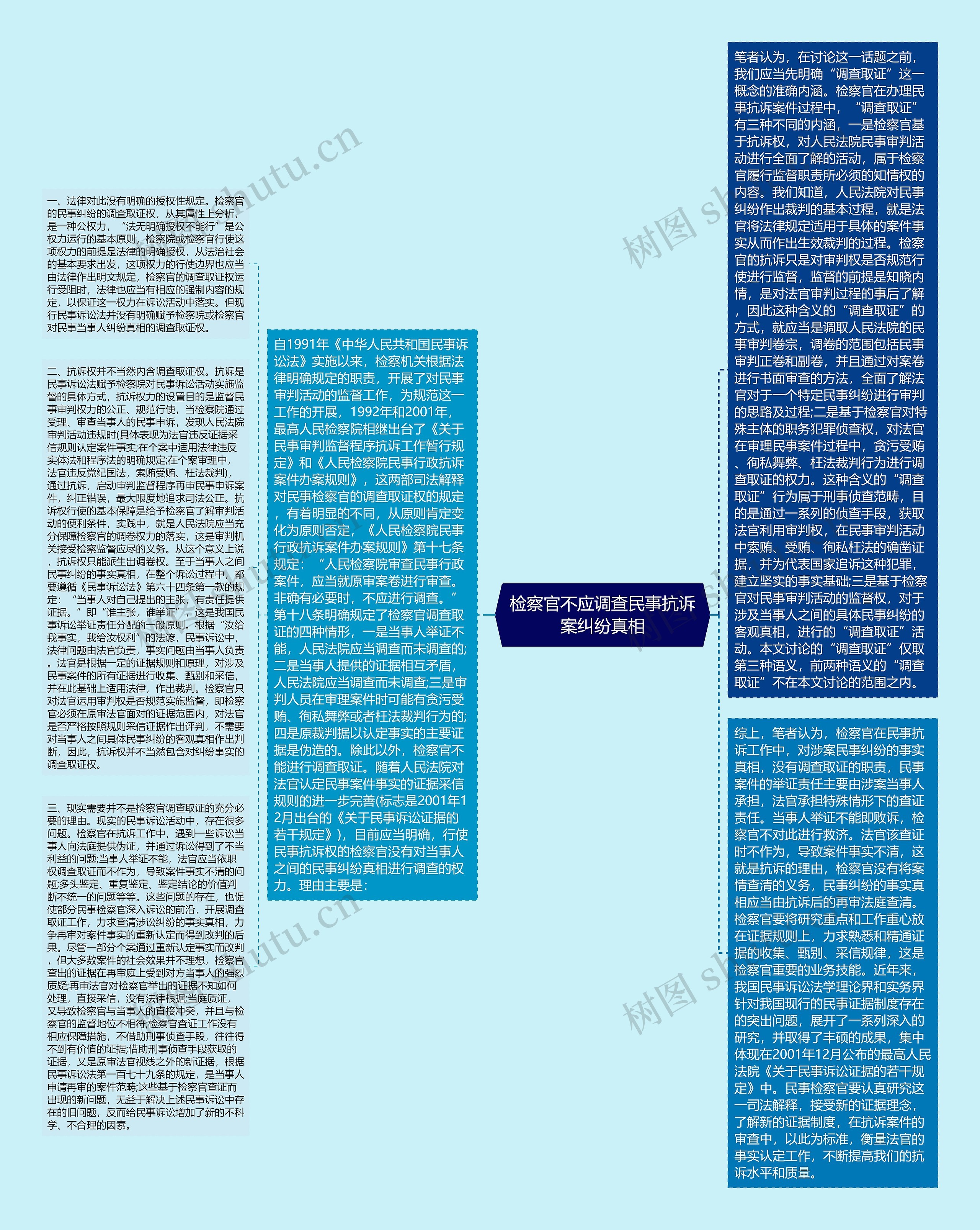 检察官不应调查民事抗诉案纠纷真相思维导图