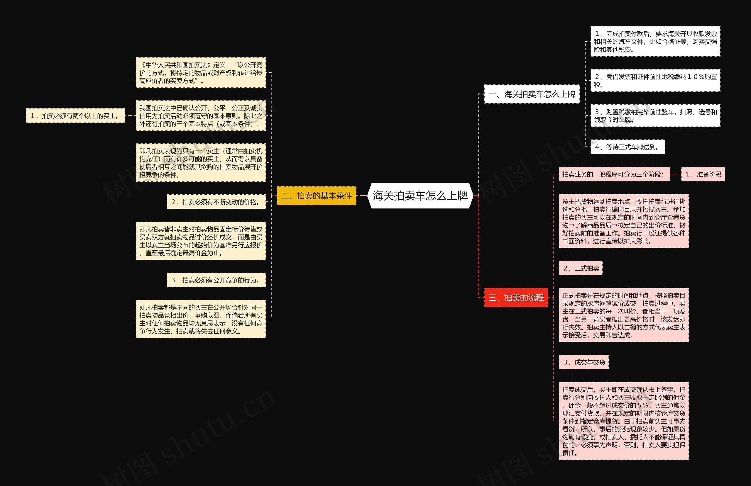 海关拍卖车怎么上牌思维导图