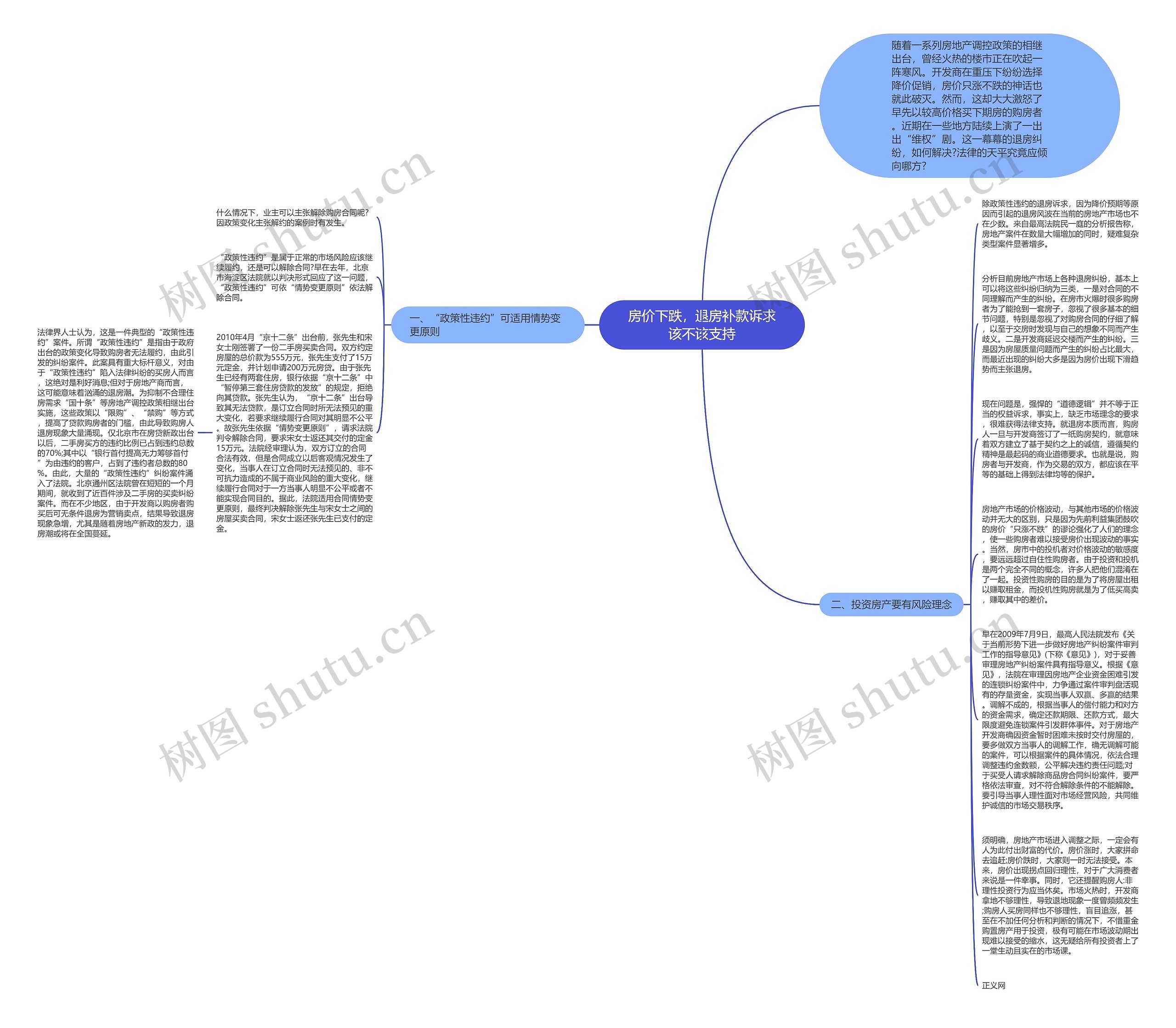 房价下跌，退房补款诉求该不该支持思维导图