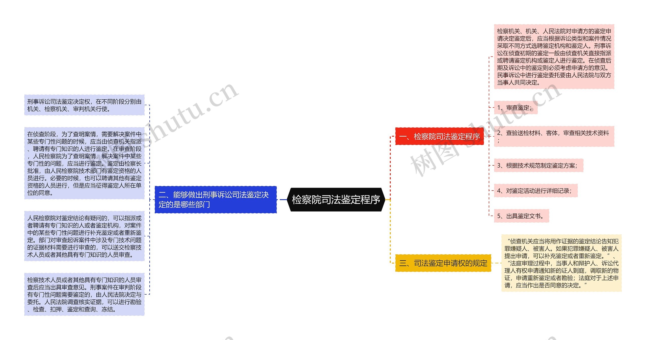 检察院司法鉴定程序