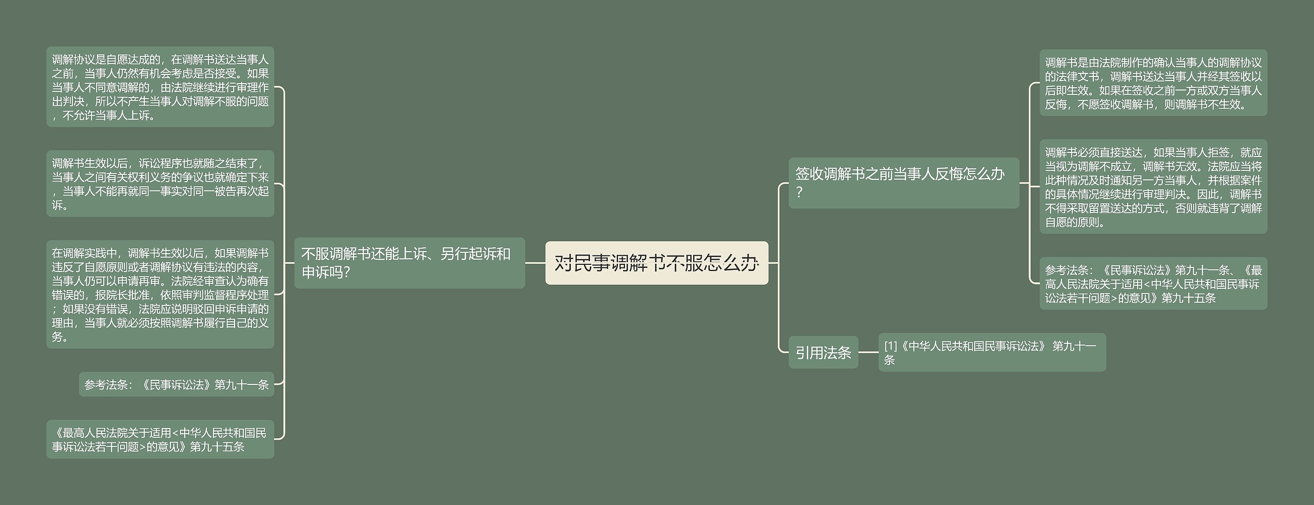 对民事调解书不服怎么办思维导图高清图 对民事调解书不服怎么办思维导图