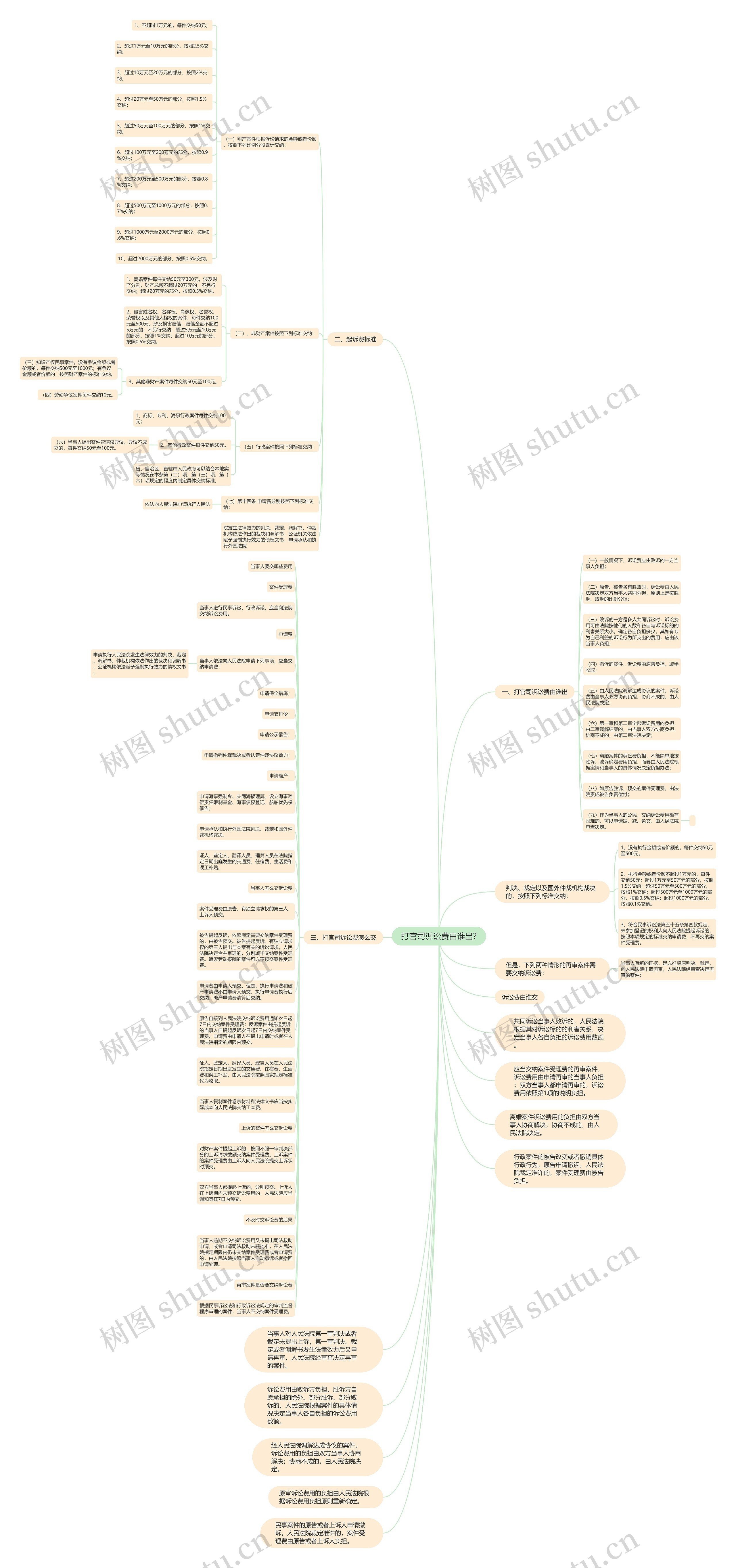 打官司诉讼费由谁出?思维导图