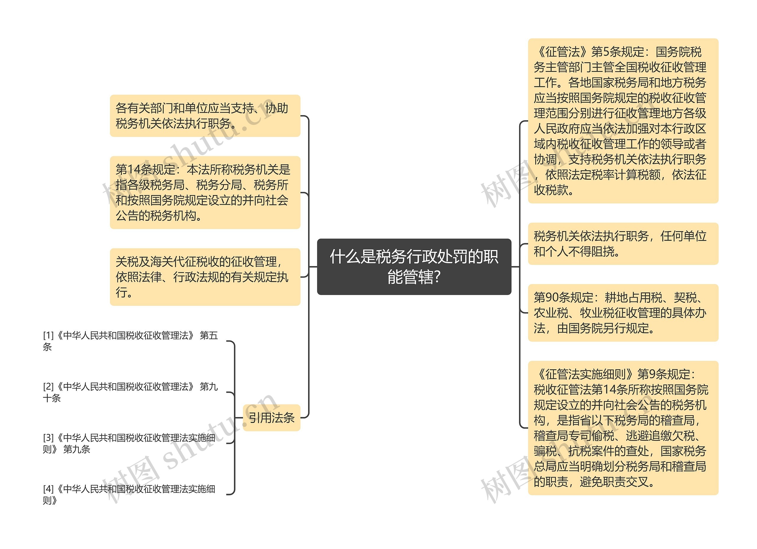 什么是税务行政处罚的职能管辖?思维导图