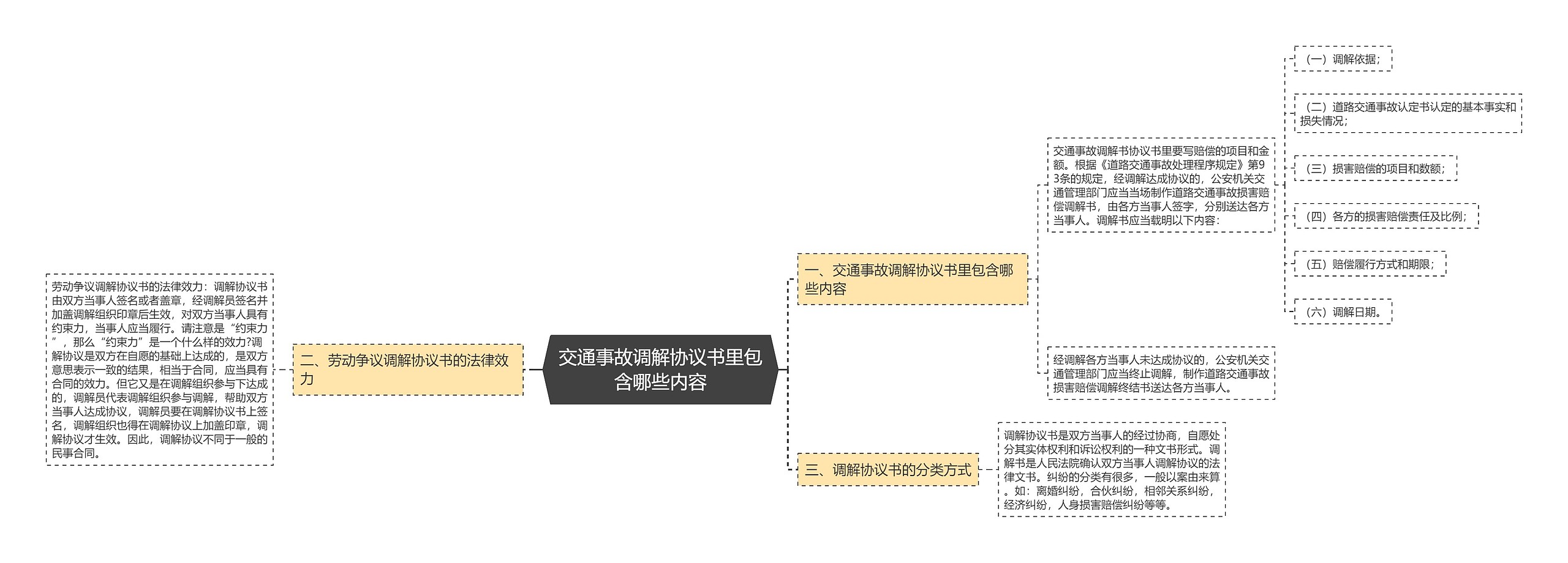 交通事故调解协议书里包含哪些内容思维导图