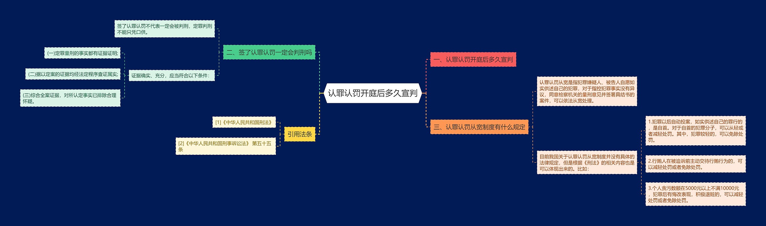 认罪认罚开庭后多久宣判思维导图