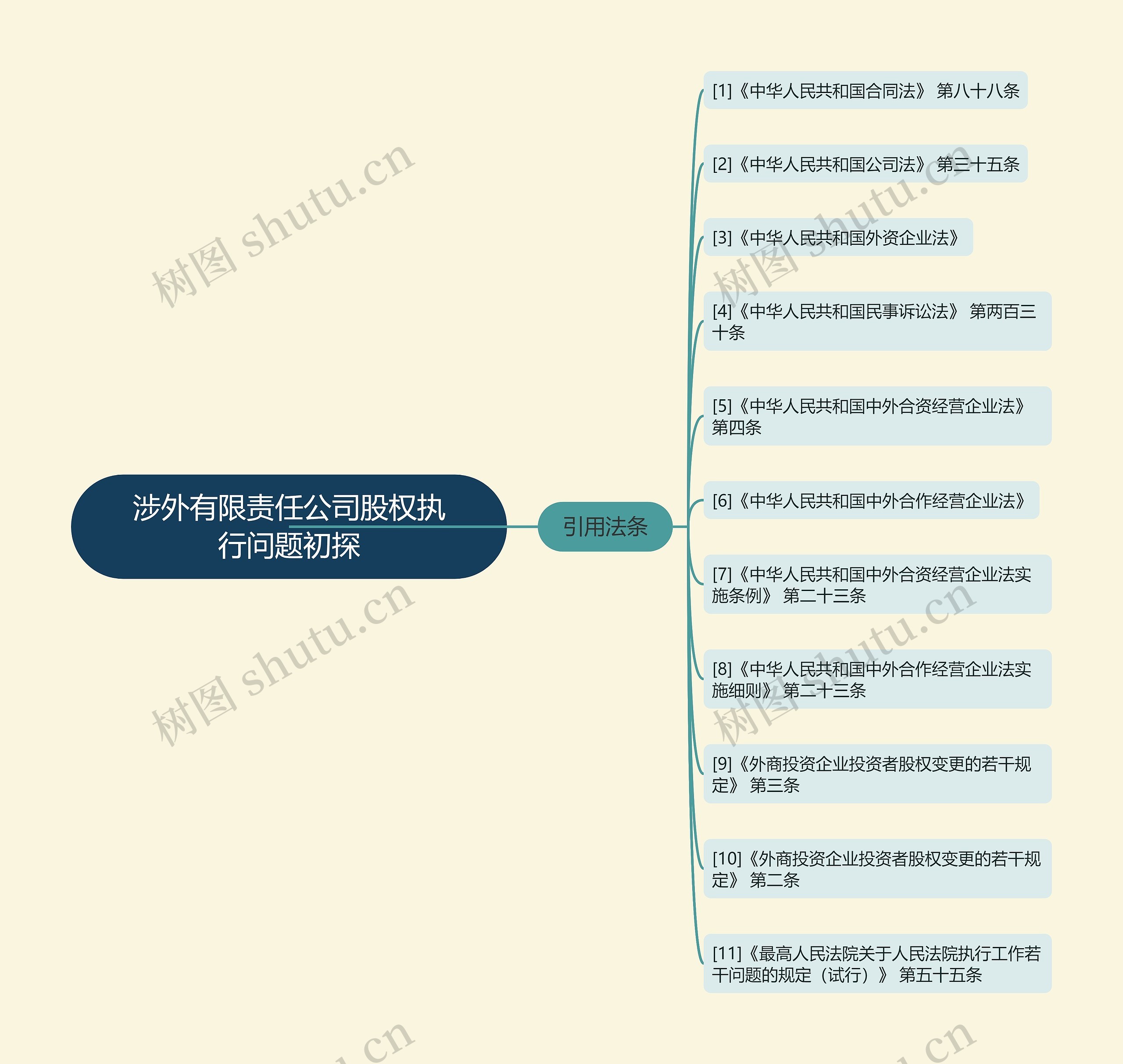 涉外有限责任公司股权执行问题初探思维导图