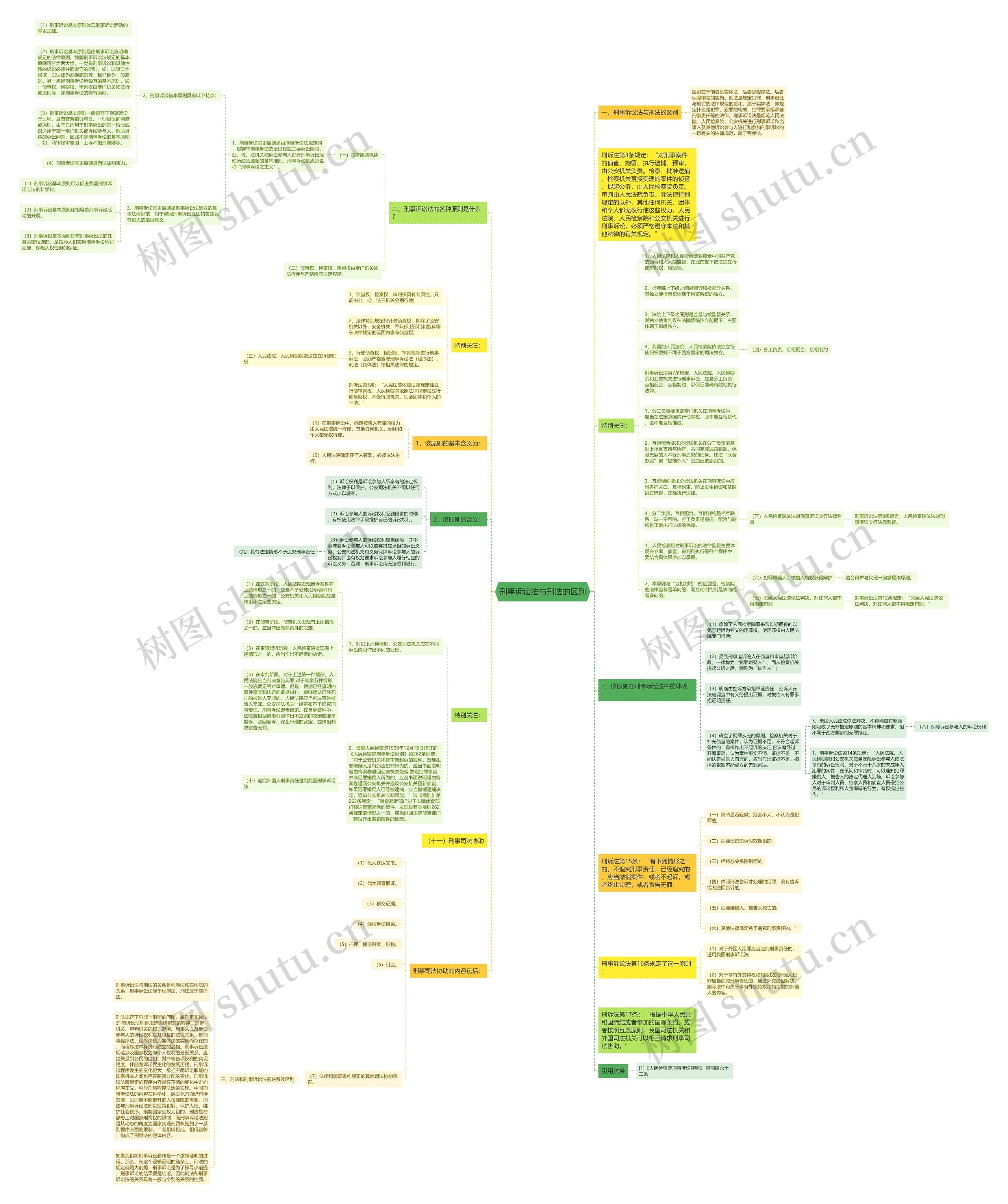 刑事诉讼法与刑法的区别思维导图