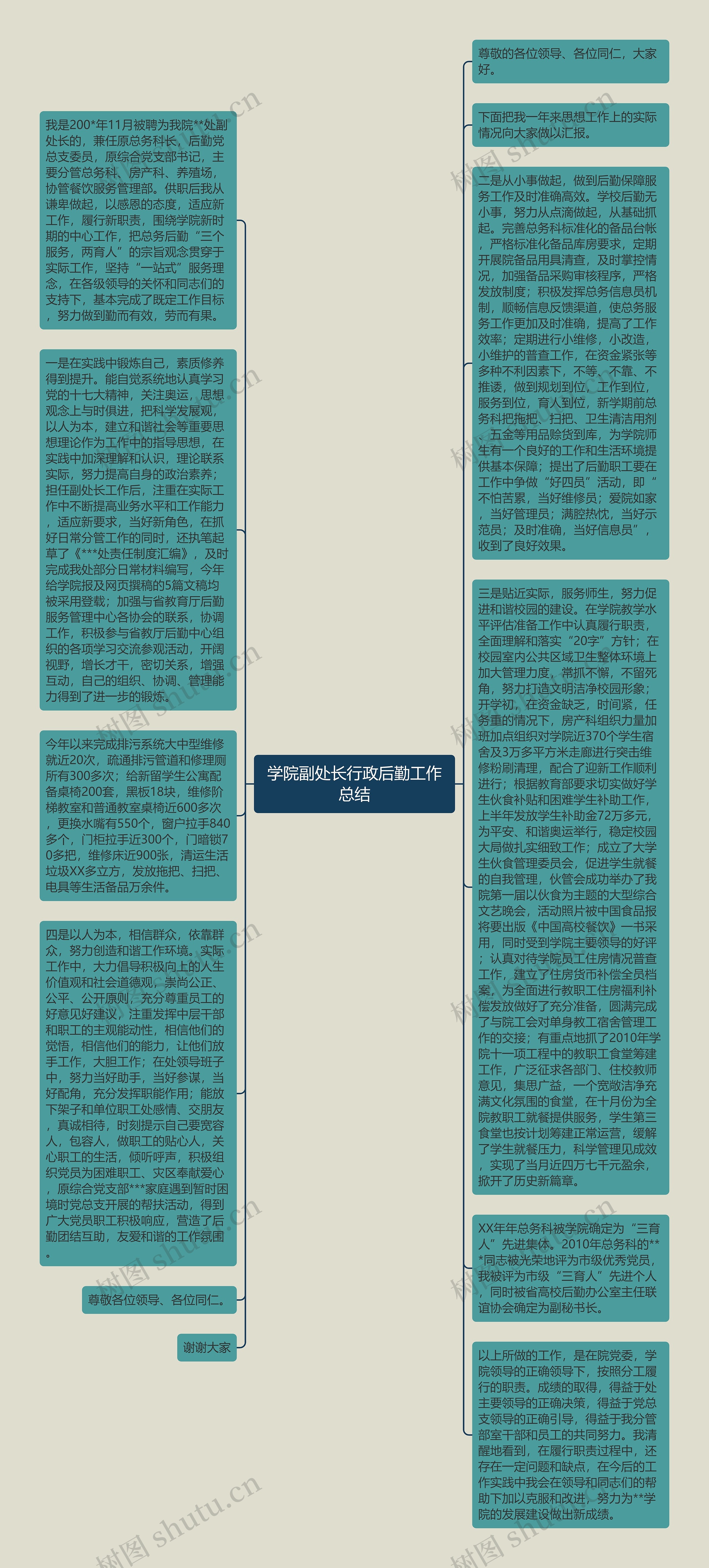 学院副处长行政后勤工作总结思维导图高清图 学院副处长行政后勤工作总结思维导图