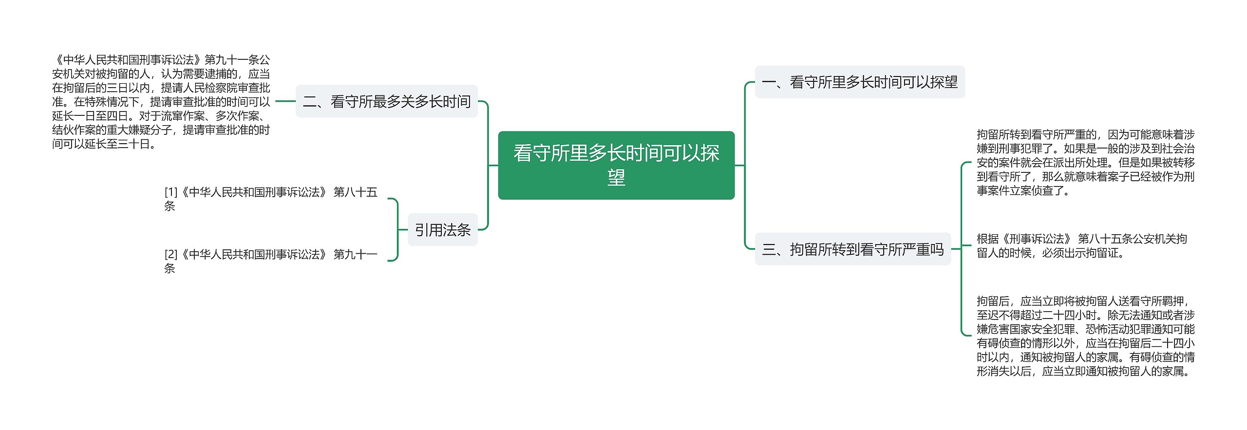 看守所里多长时间可以探望思维导图