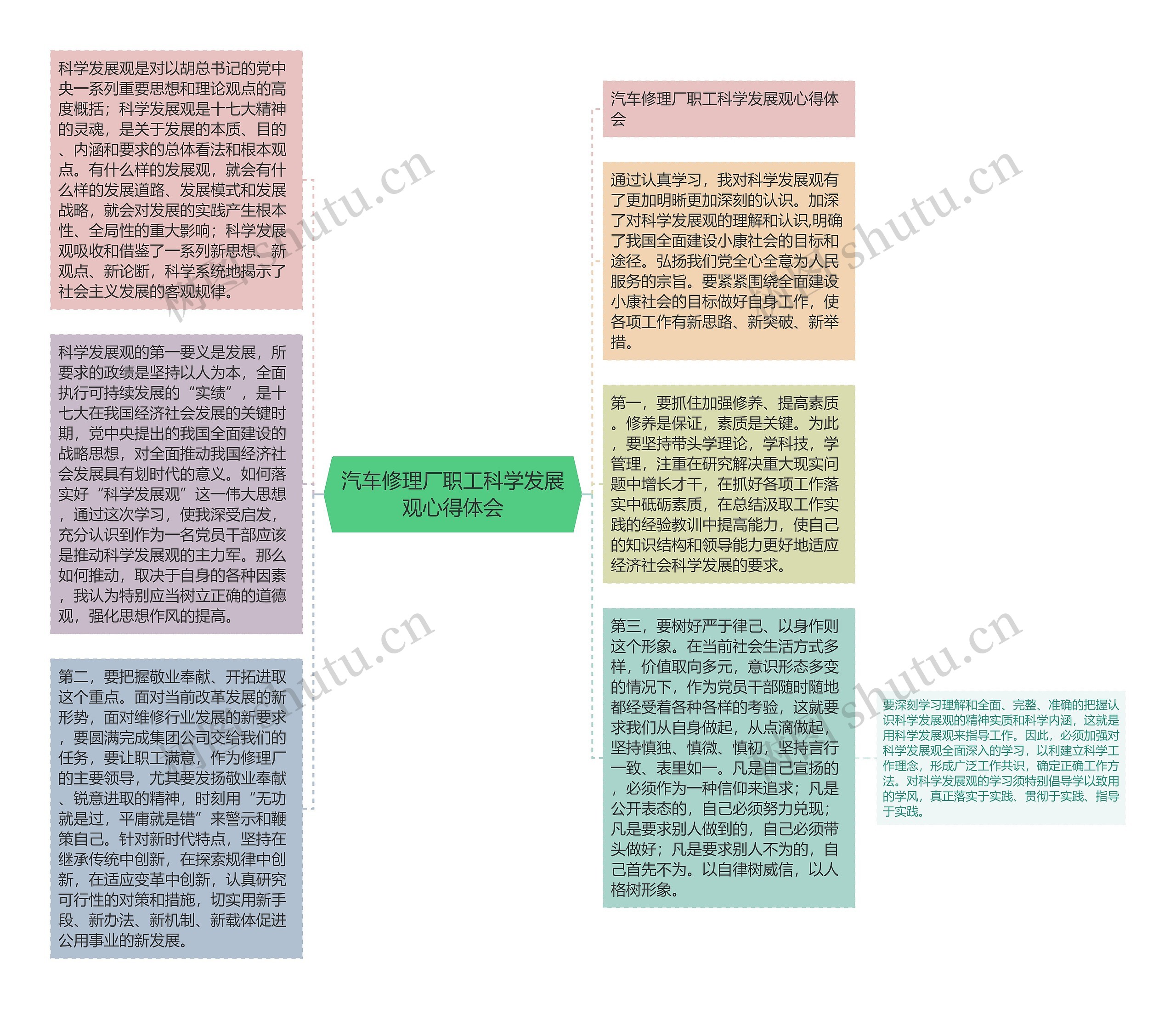 汽车修理厂职工科学发展观心得体会思维导图