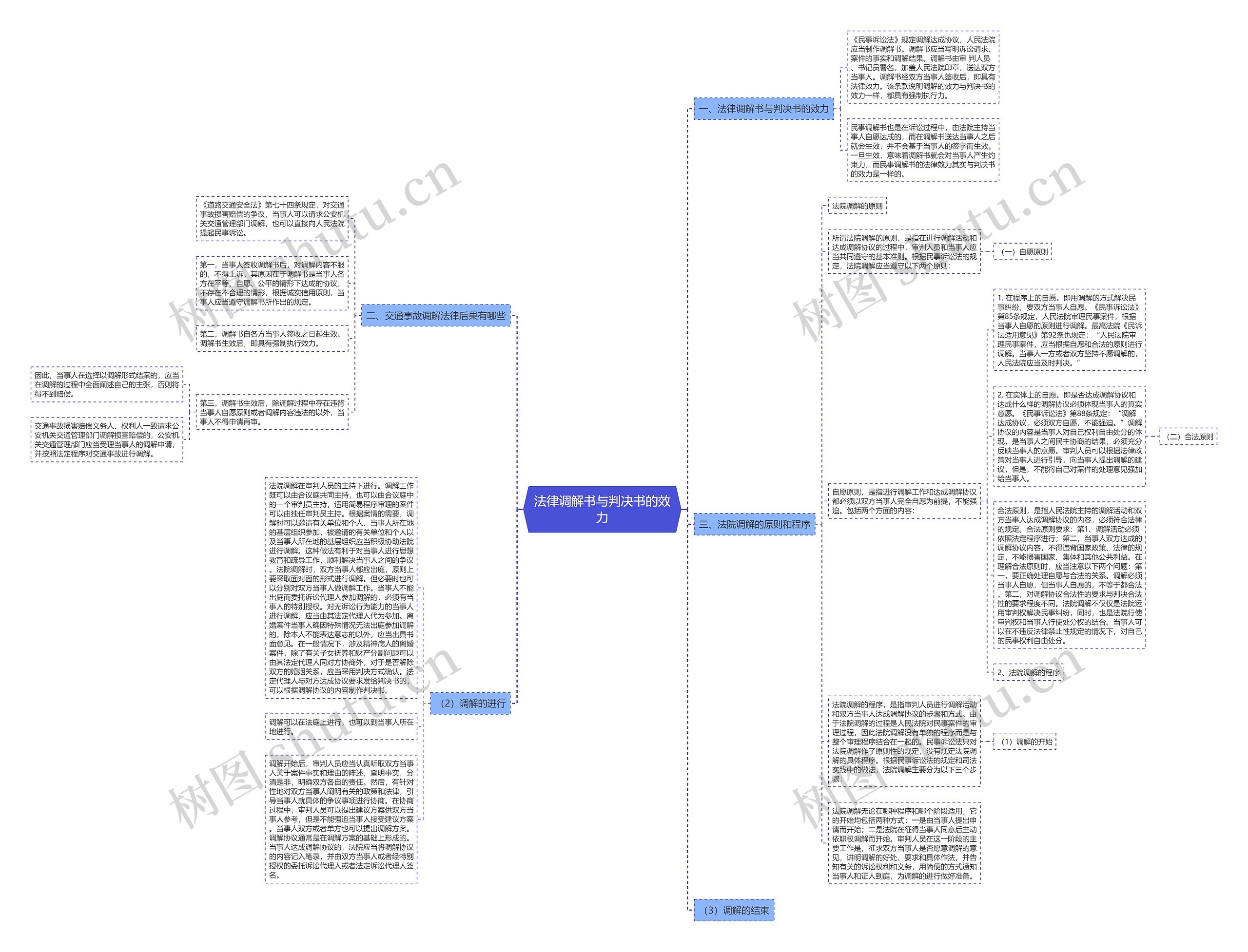法律调解书与判决书的效力思维导图