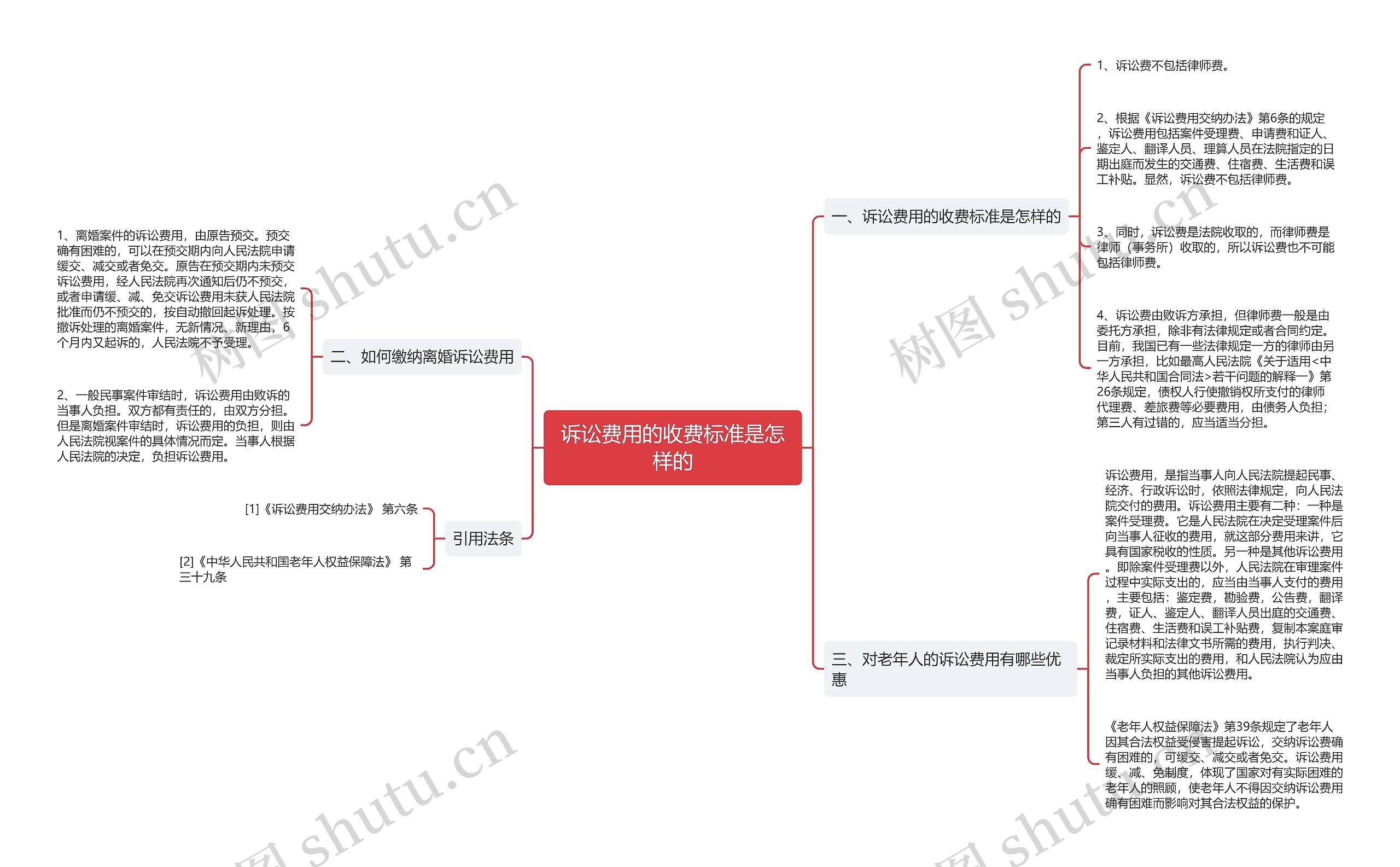 诉讼费用的收费标准是怎样的思维导图