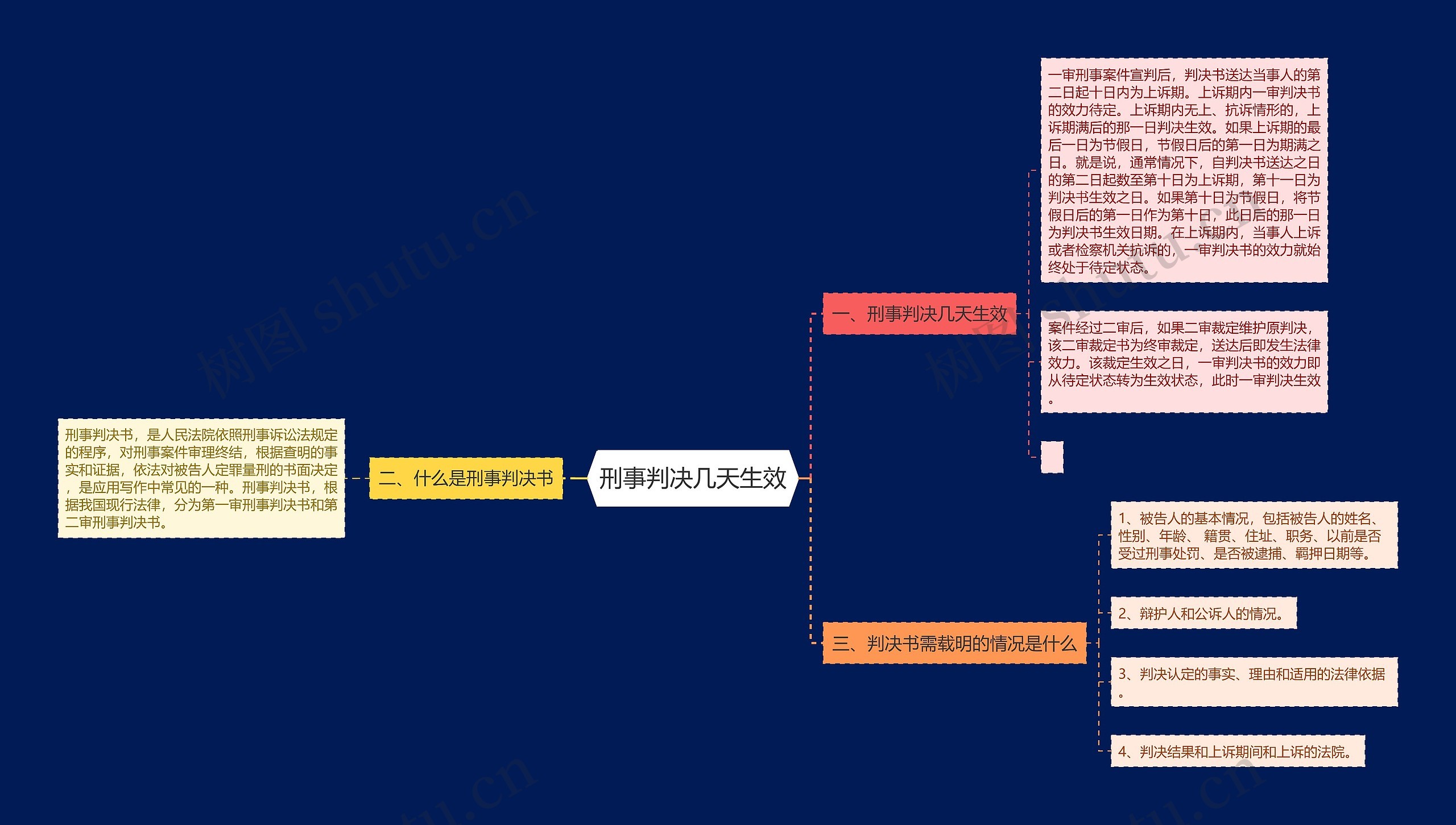 刑事判决几天生效思维导图