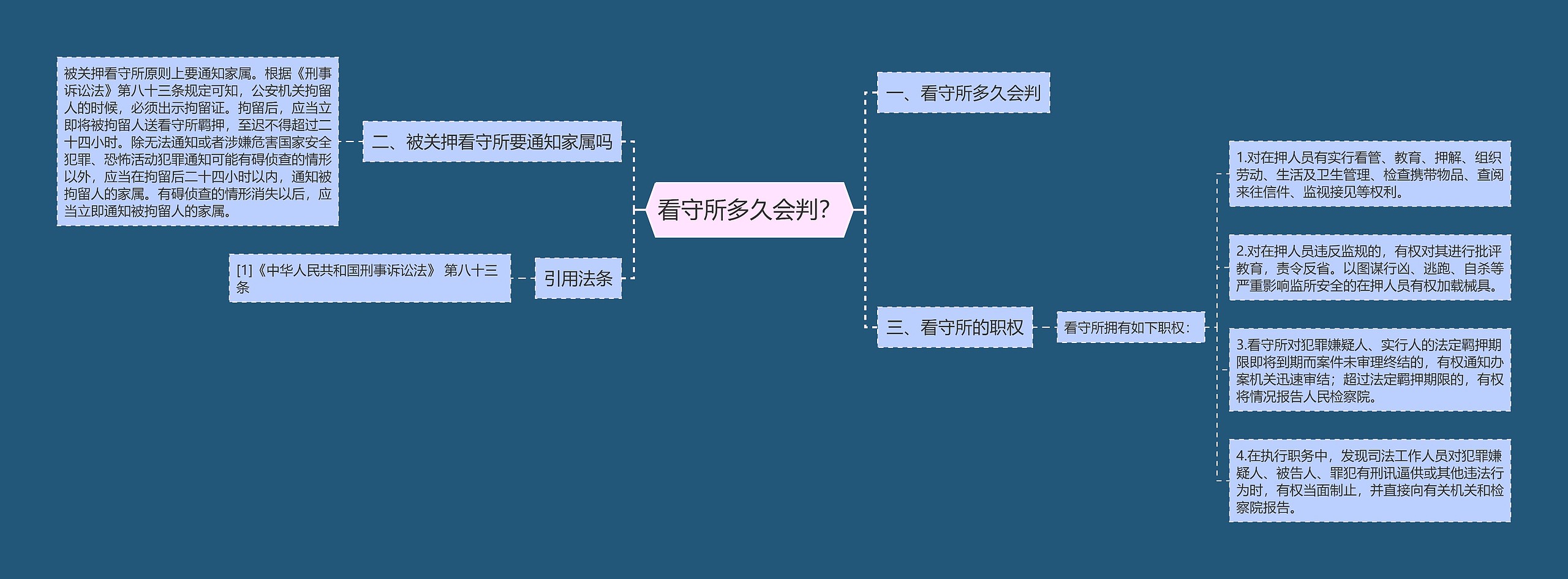 看守所多久会判？思维导图