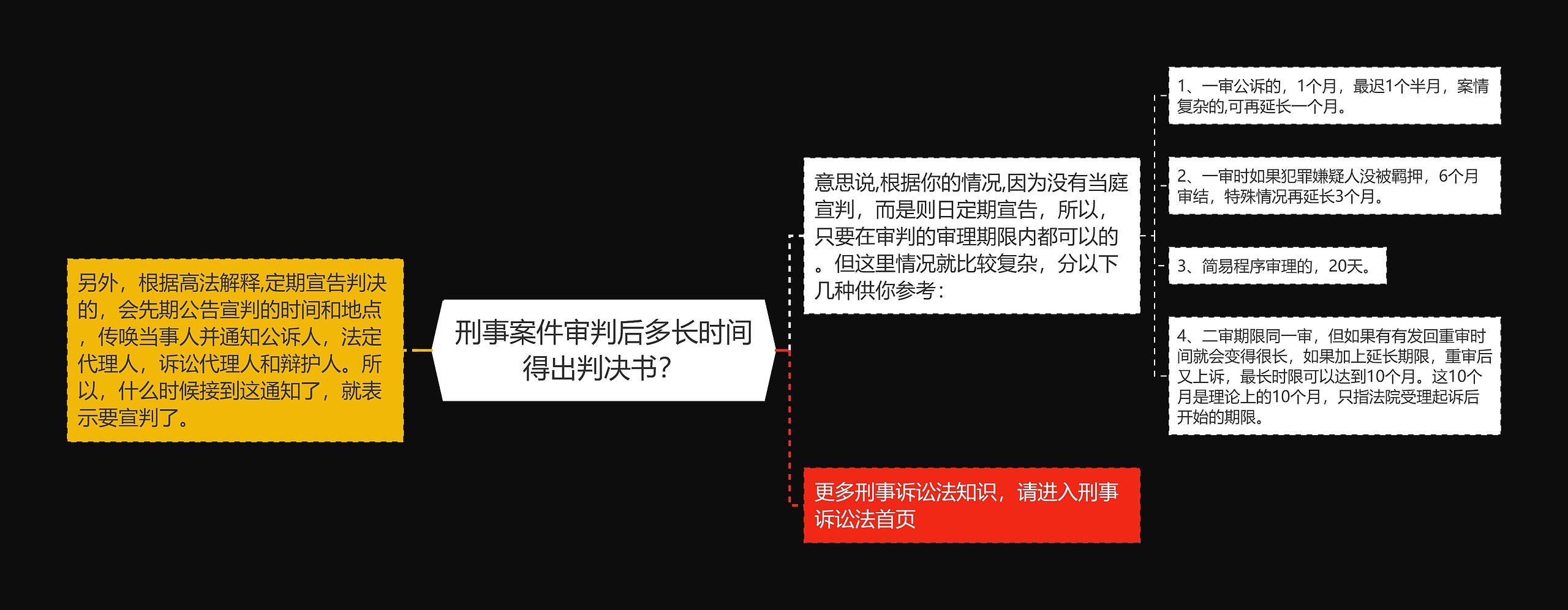 刑事案件审判后多长时间得出判决书？思维导图