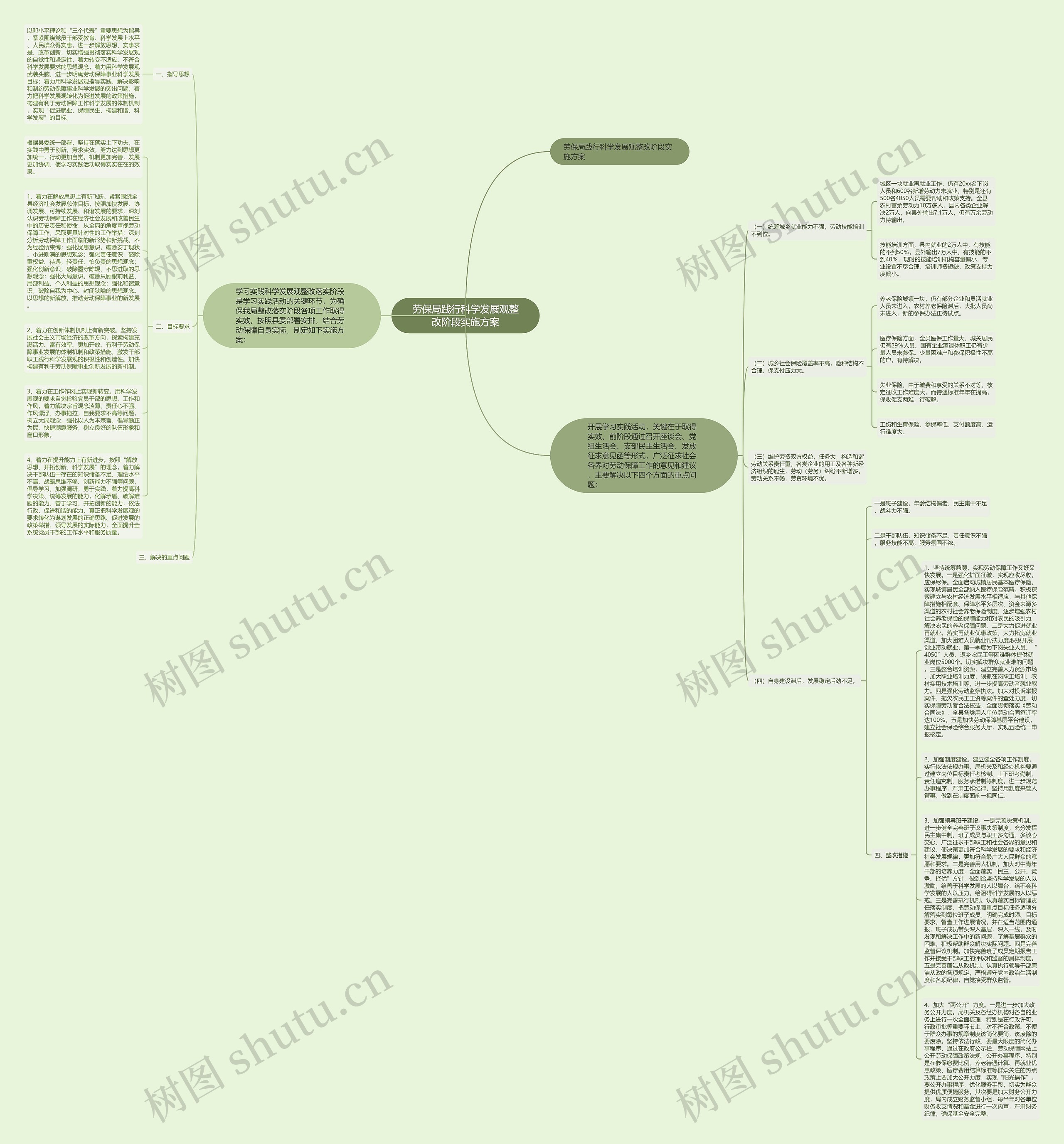 劳保局践行科学发展观整改阶段实施方案思维导图