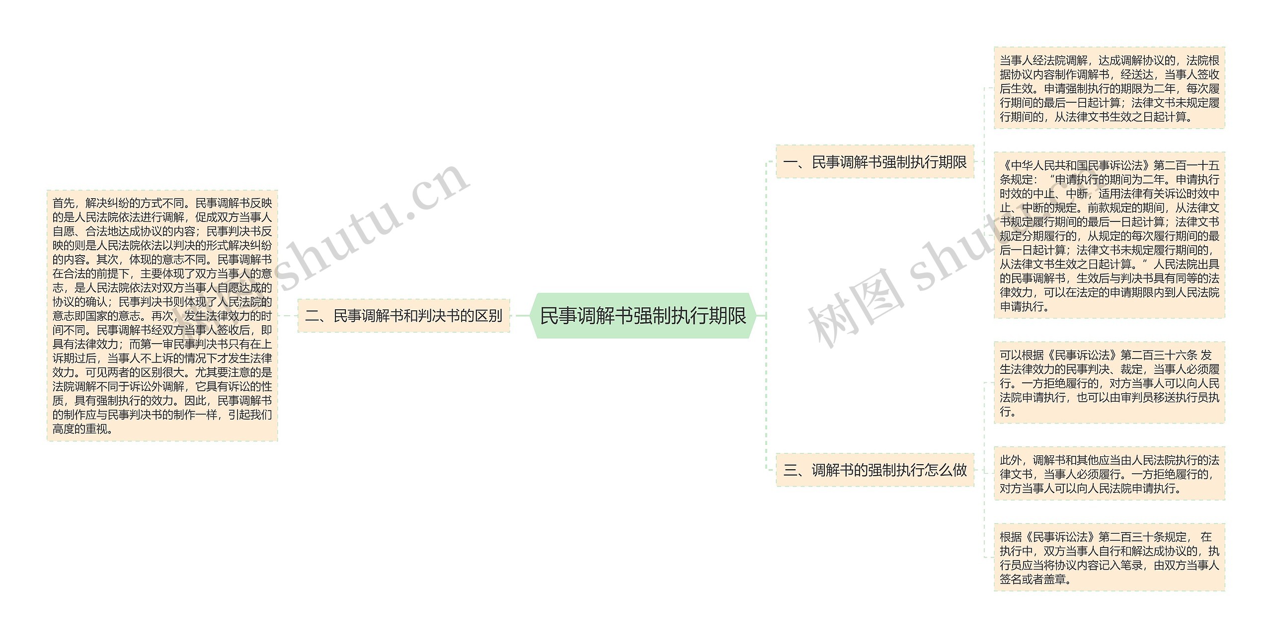 民事调解书强制执行期限思维导图
