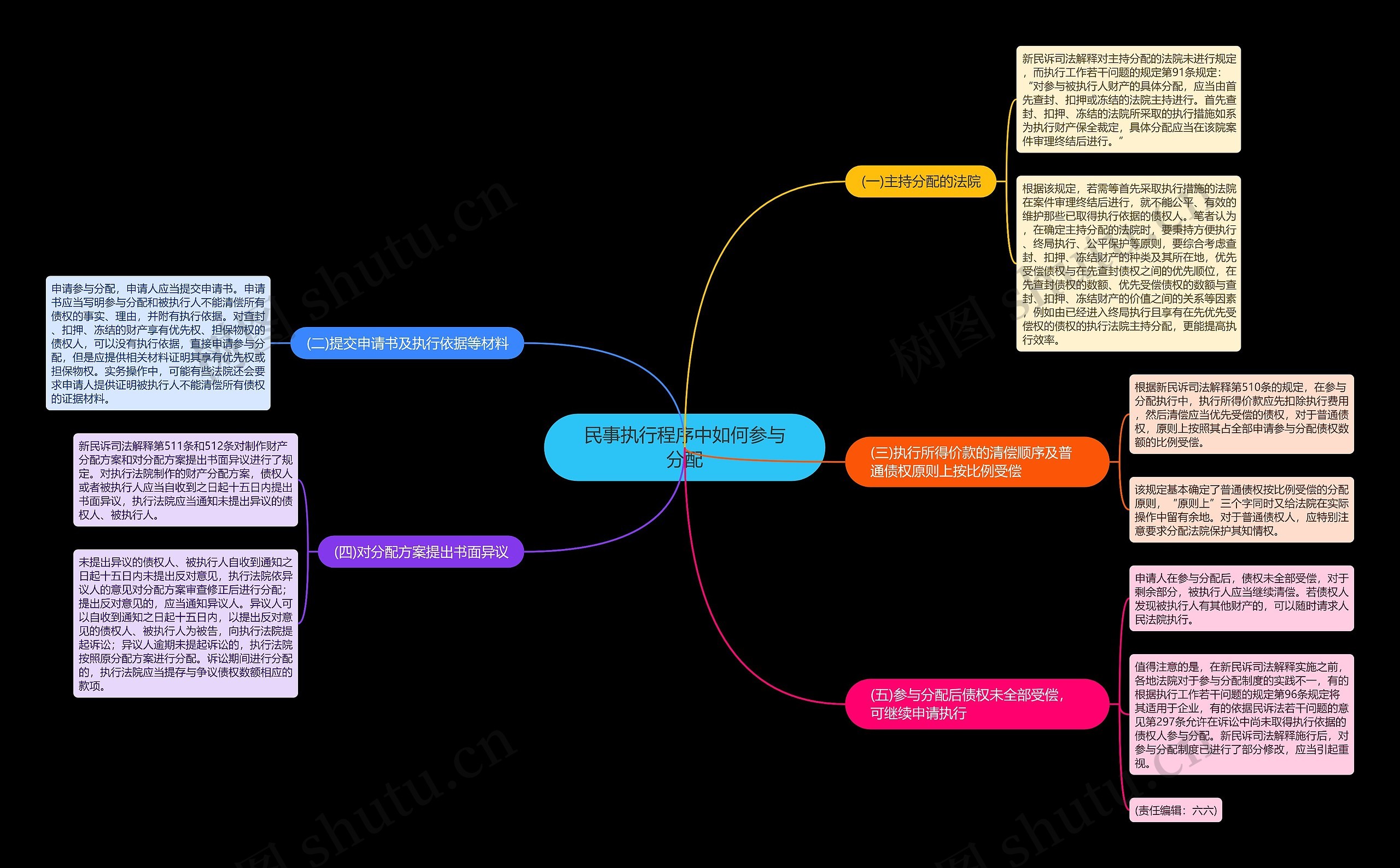民事执行程序中如何参与分配思维导图
