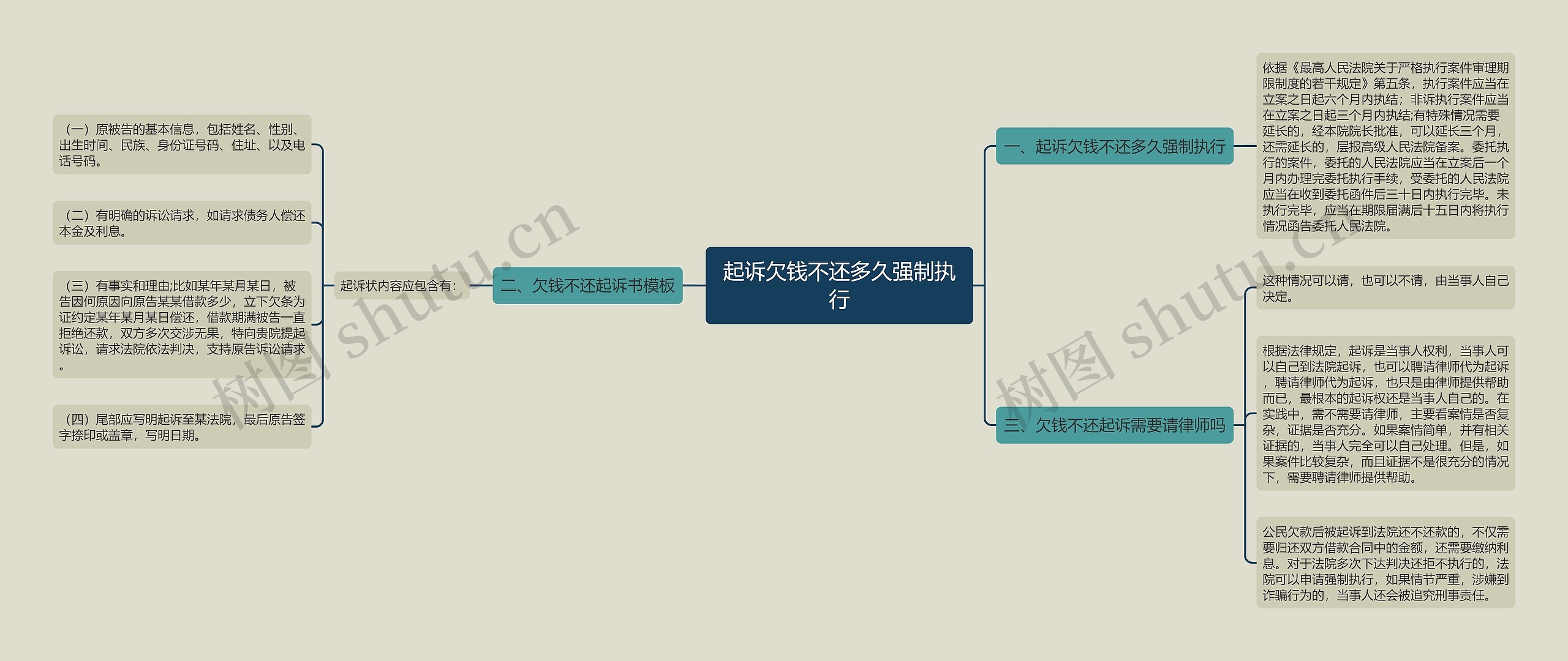 起诉欠钱不还多久强制执行思维导图