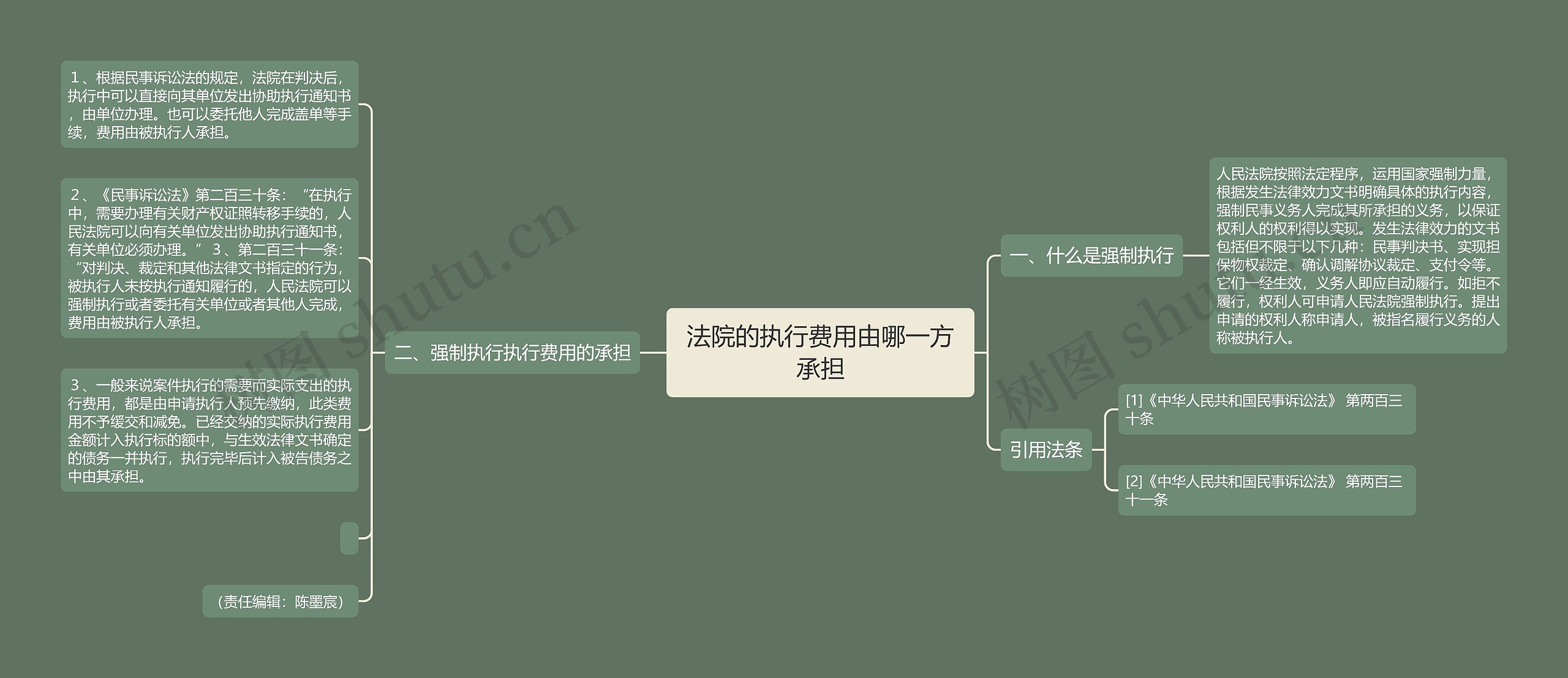 法院的执行费用由哪一方承担思维导图