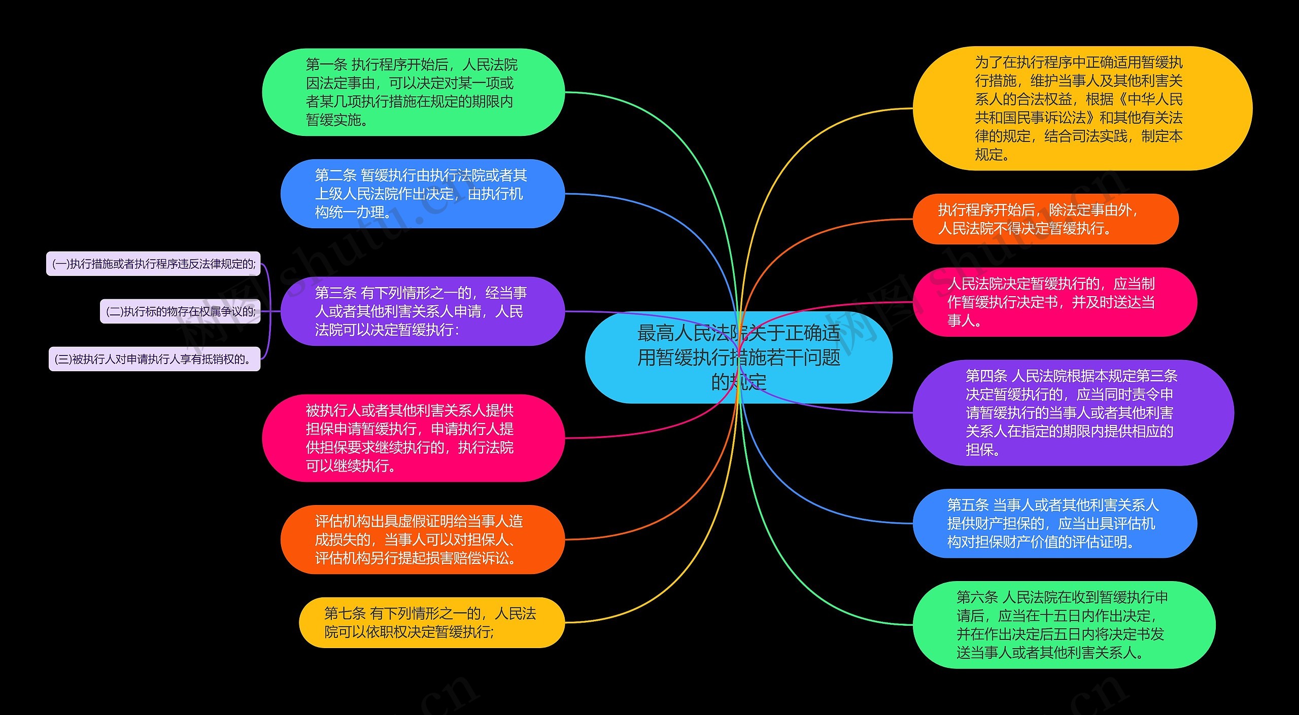 最高人民法院关于正确适用暂缓执行措施若干问题的规定思维导图