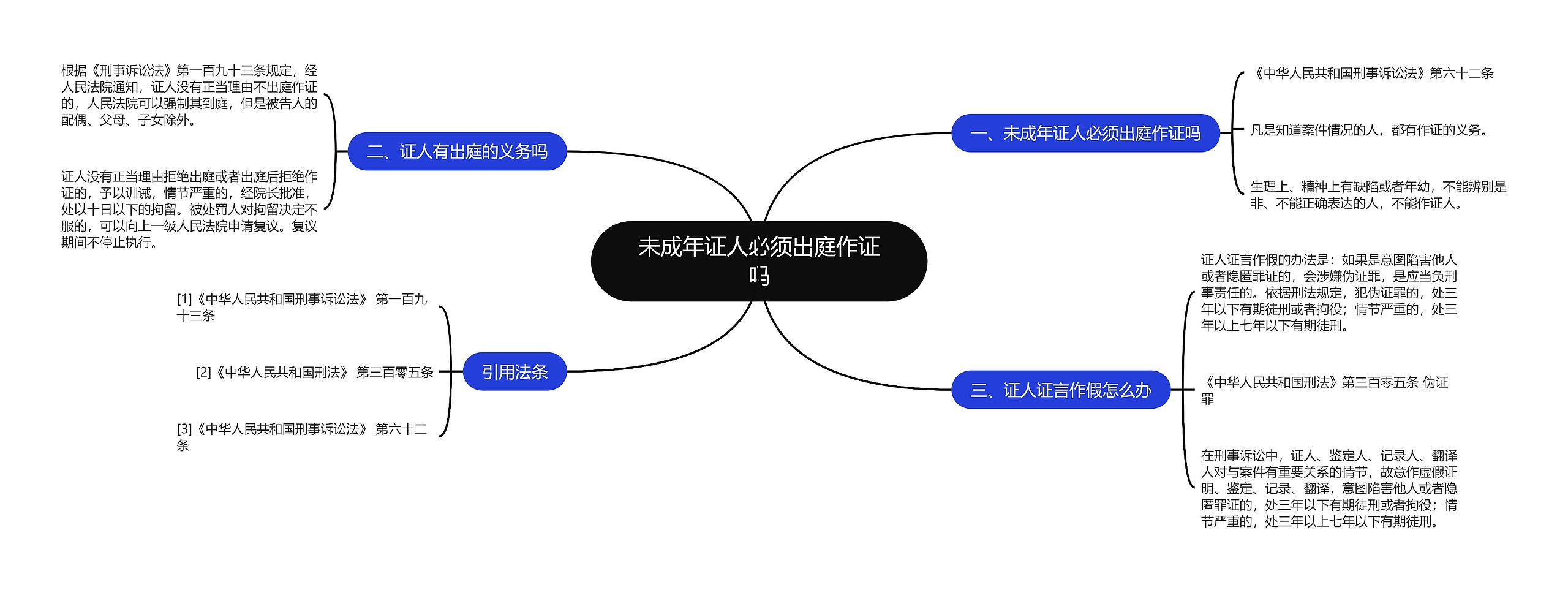 未成年证人必须出庭作证吗思维导图