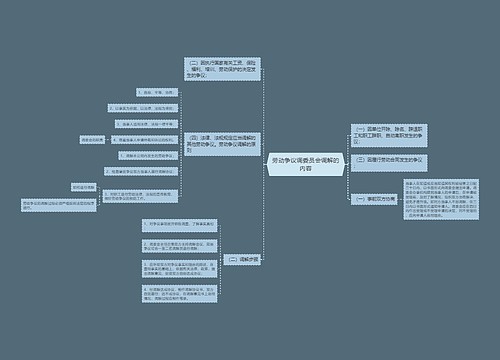劳动争议调委员会调解的内容