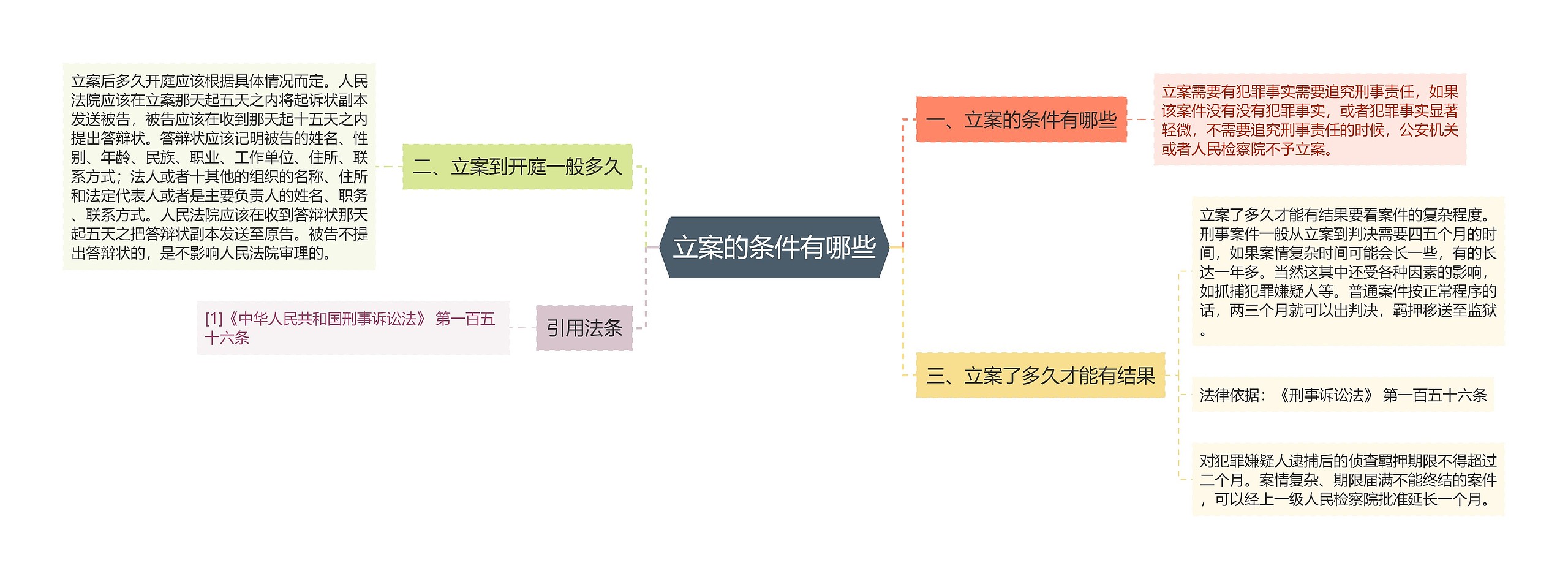 立案的条件有哪些