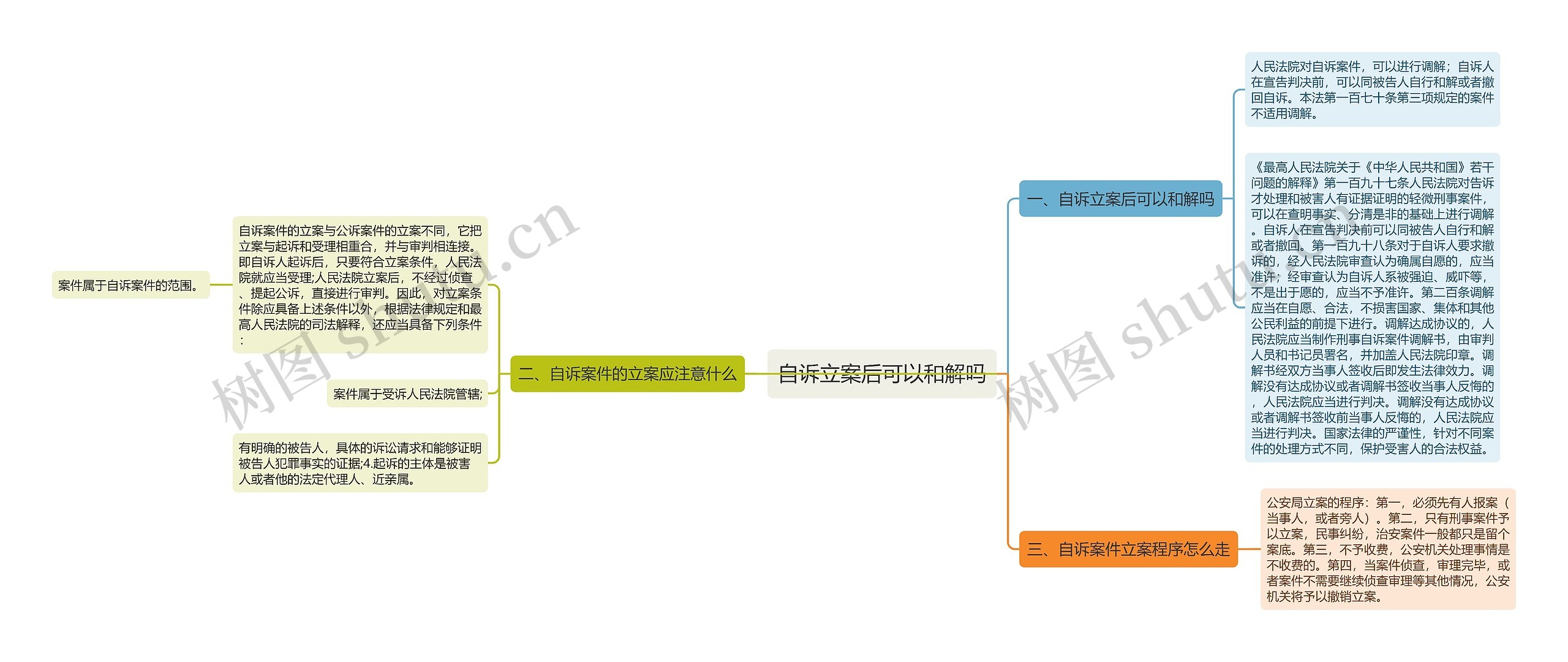 自诉立案后可以和解吗思维导图