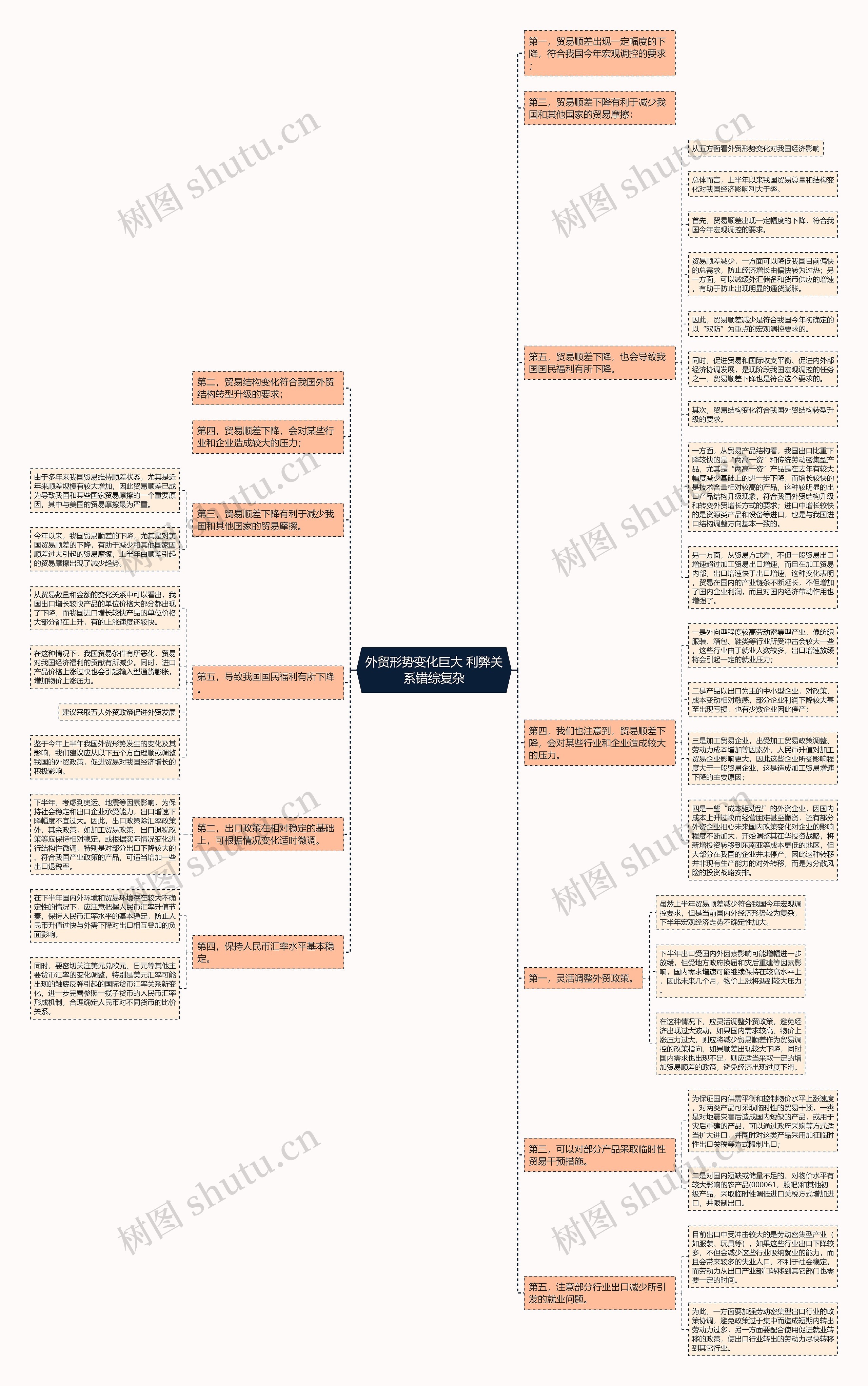 外贸形势变化巨大 利弊关系错综复杂思维导图