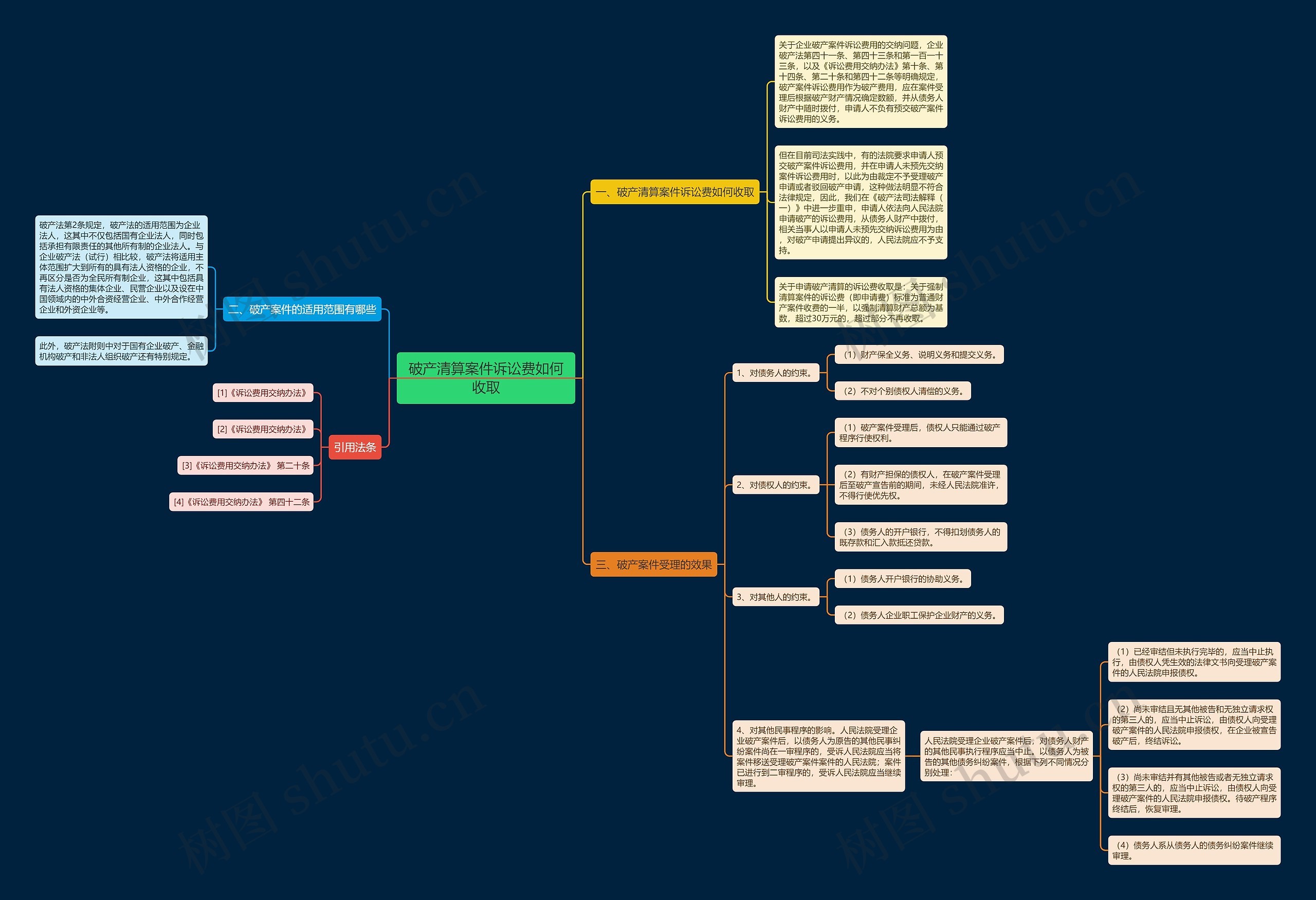 破产清算案件诉讼费如何收取思维导图