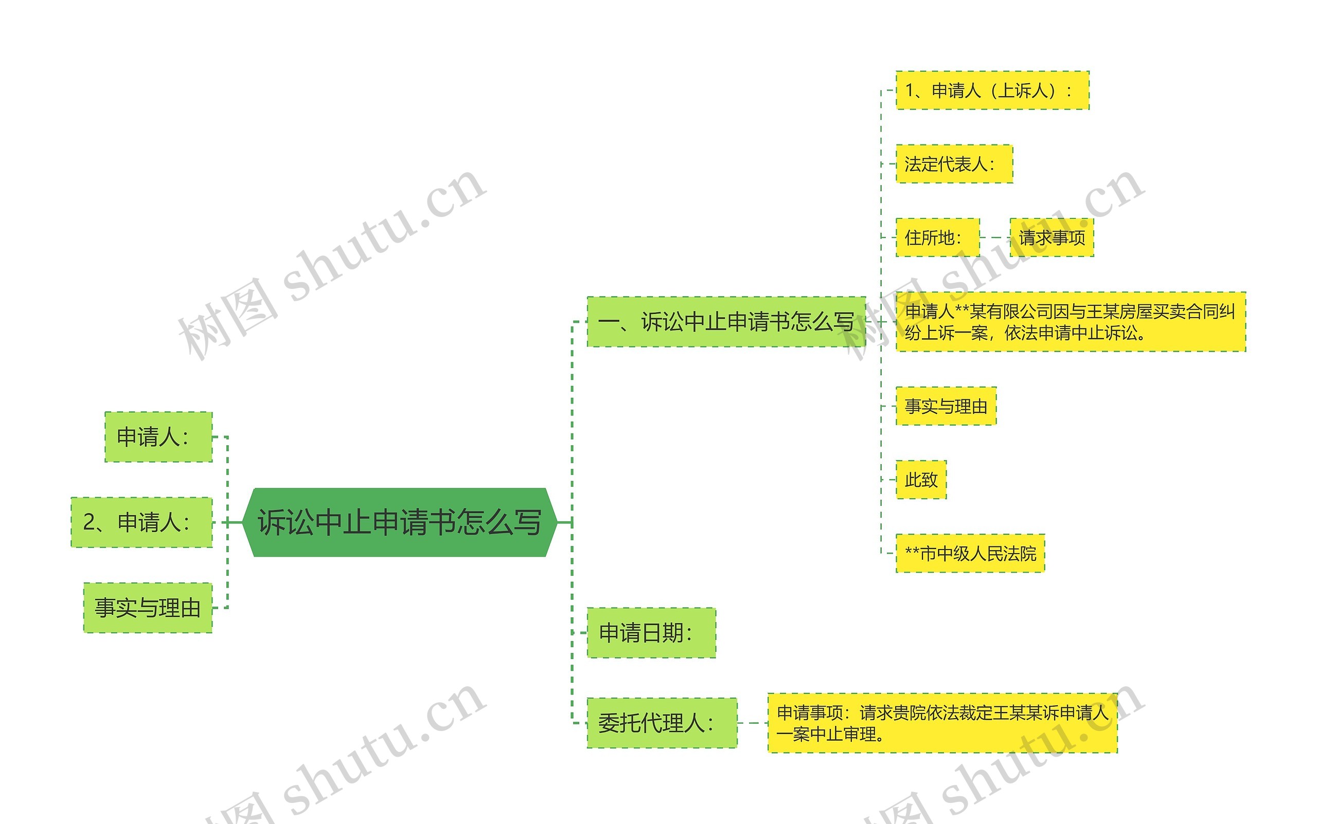 诉讼中止申请书怎么写思维导图