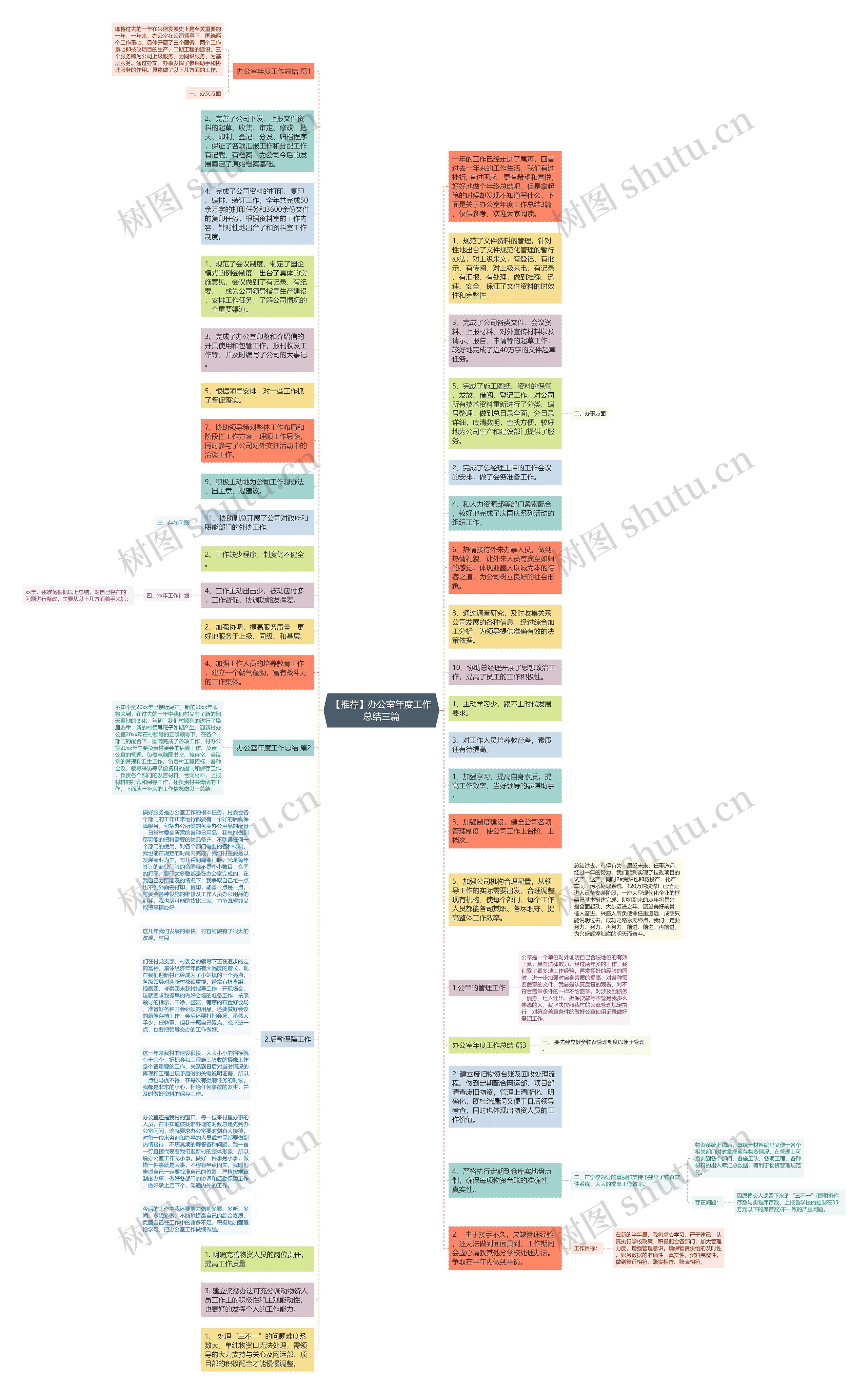 【推荐】办公室年度工作总结三篇思维导图