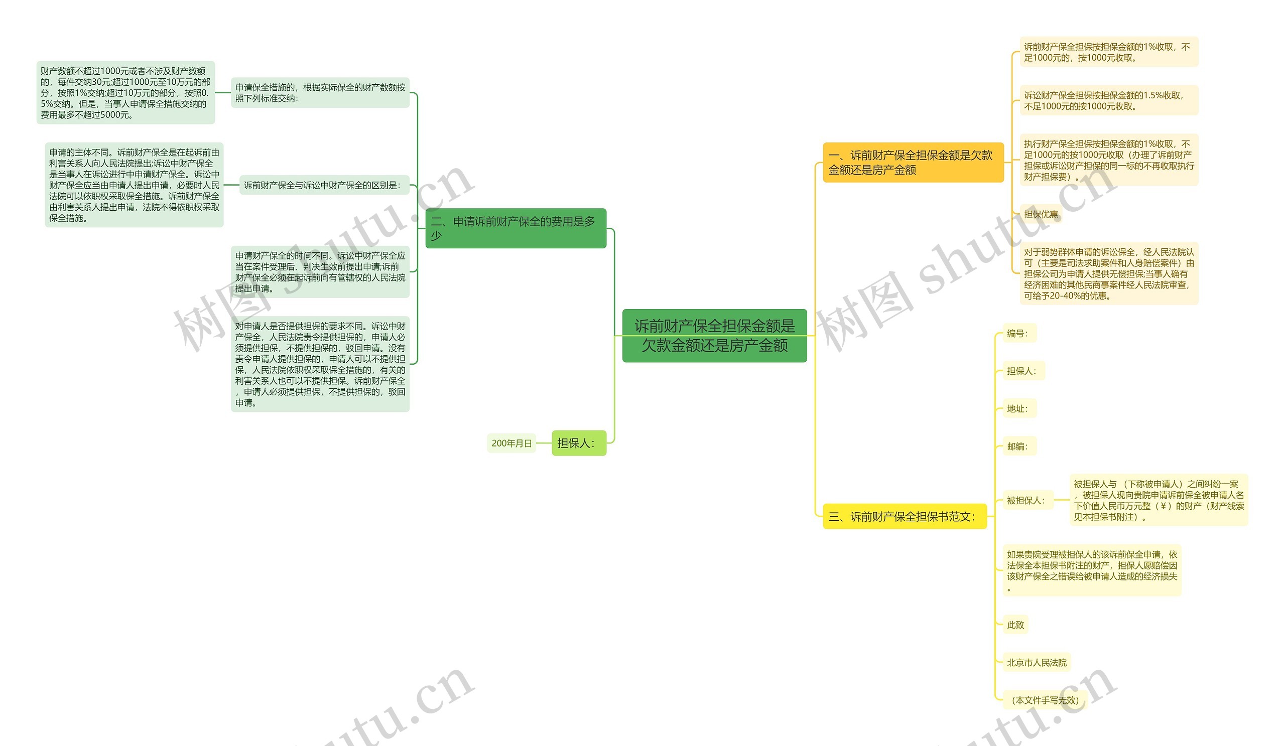 诉前财产保全担保金额是欠款金额还是房产金额思维导图