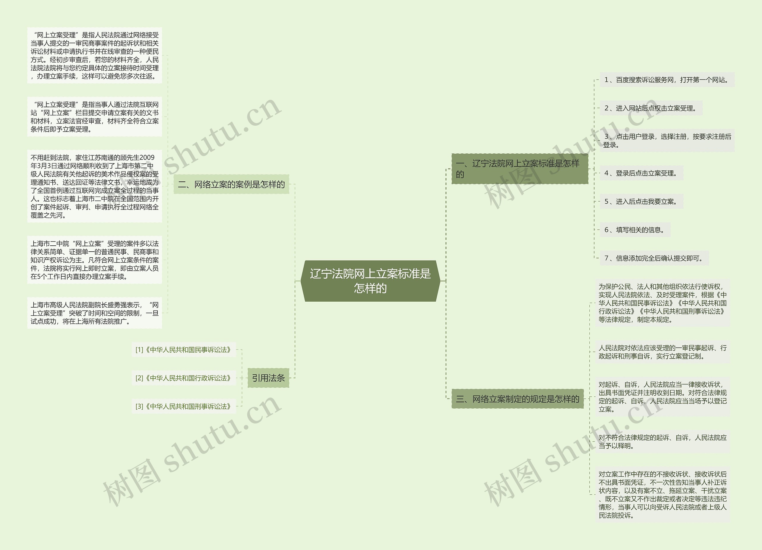 辽宁法院网上立案标准是怎样的思维导图