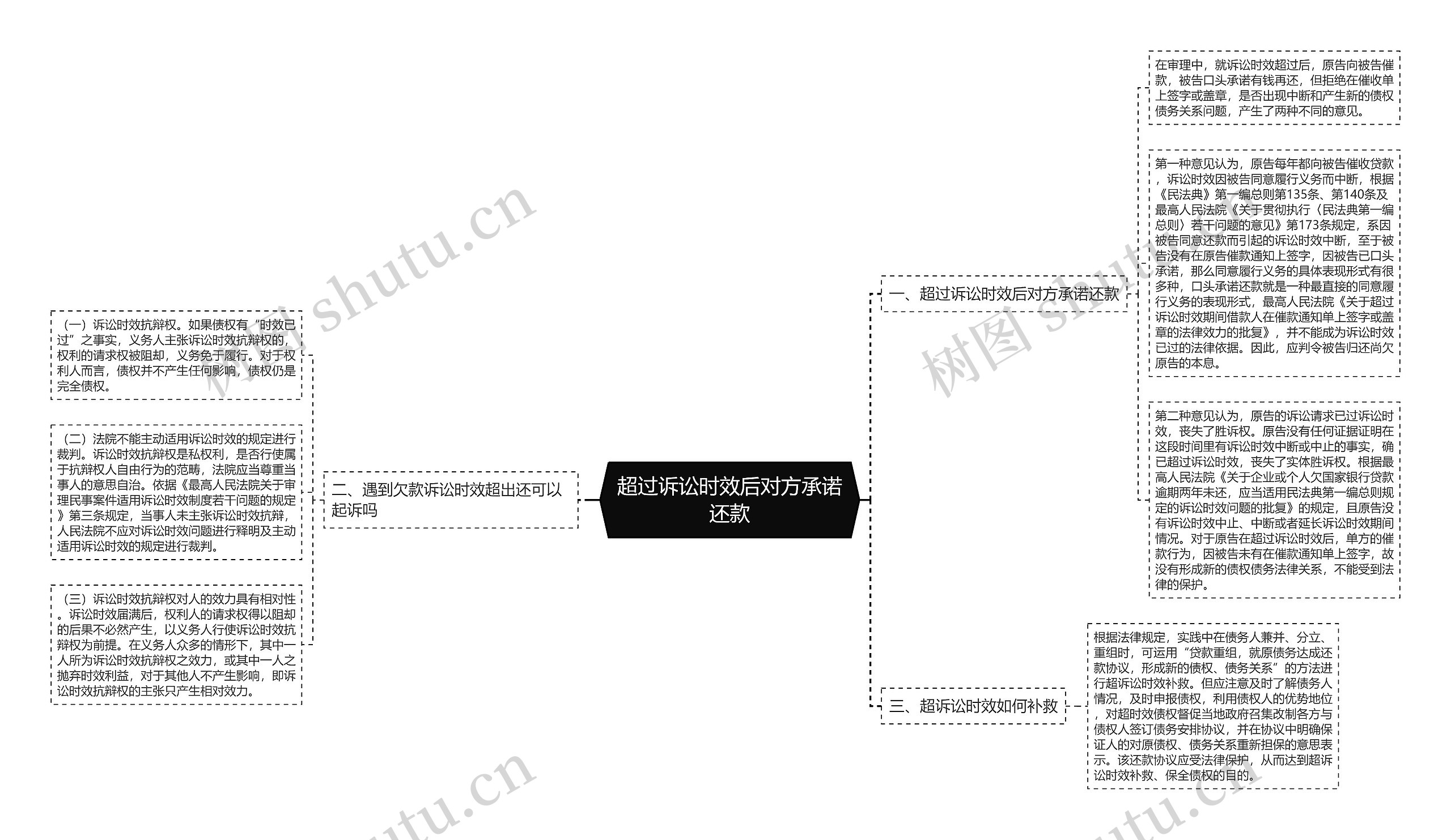 超过诉讼时效后对方承诺还款思维导图