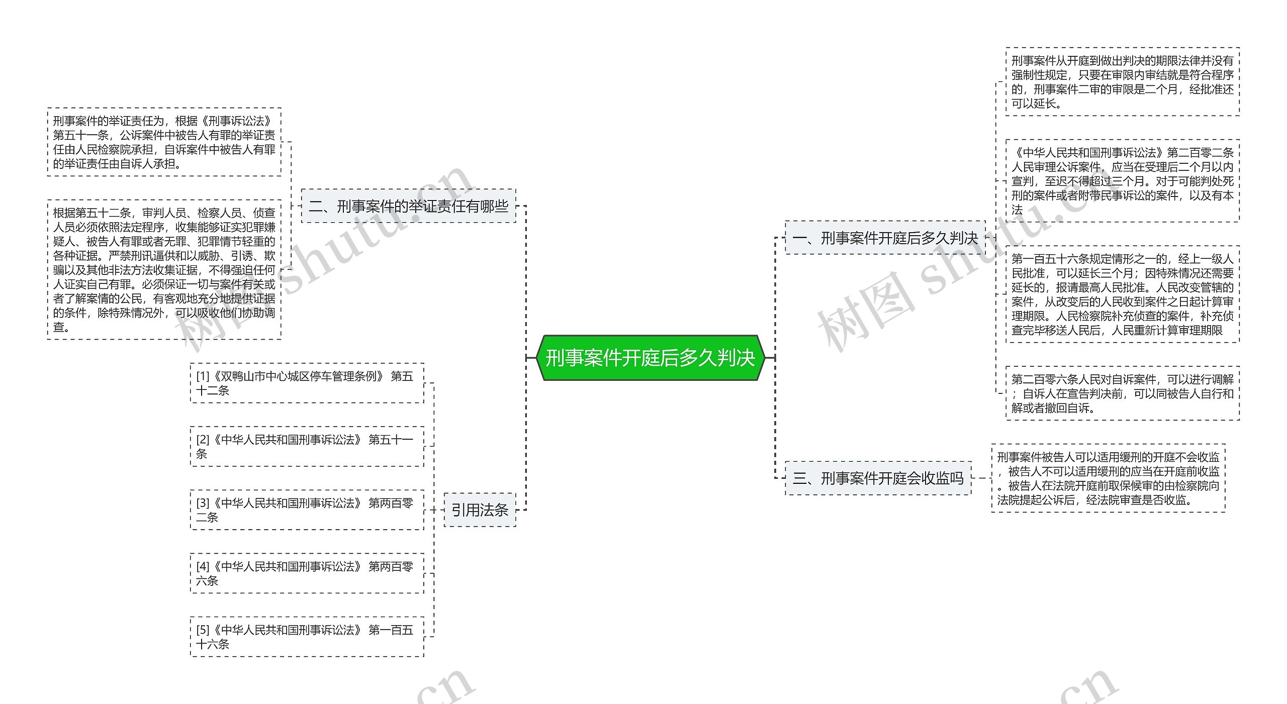 刑事案件开庭后多久判决思维导图