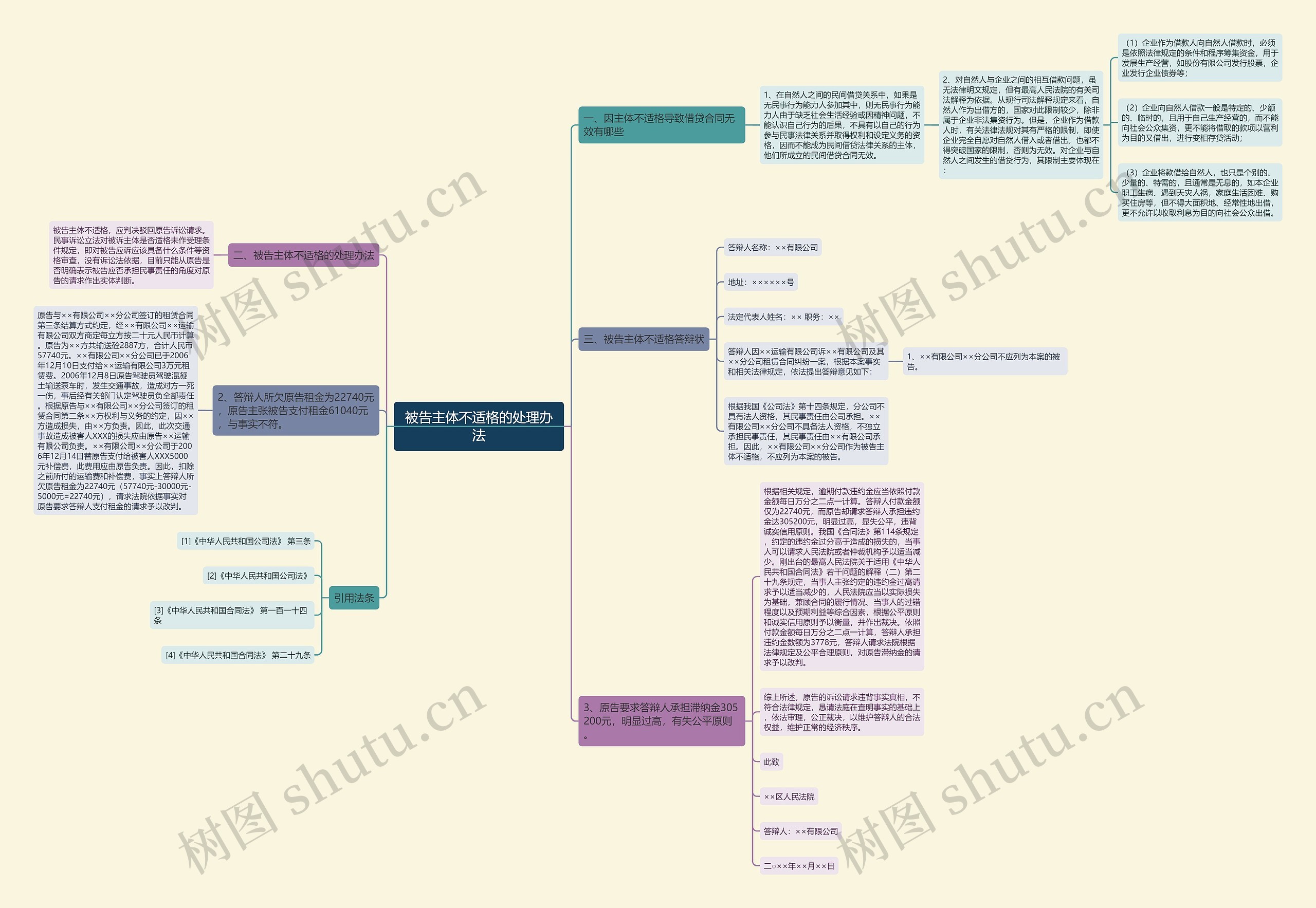 被告主体不适格的处理办法思维导图