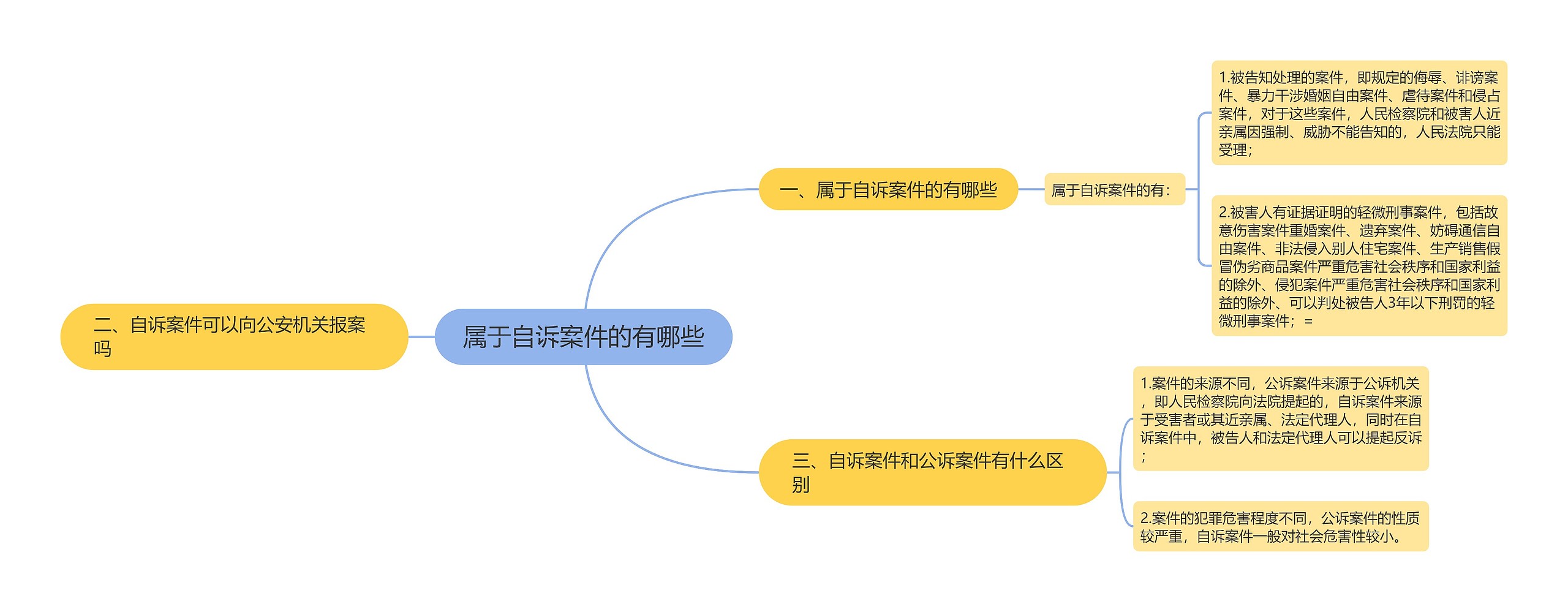 属于自诉案件的有哪些思维导图